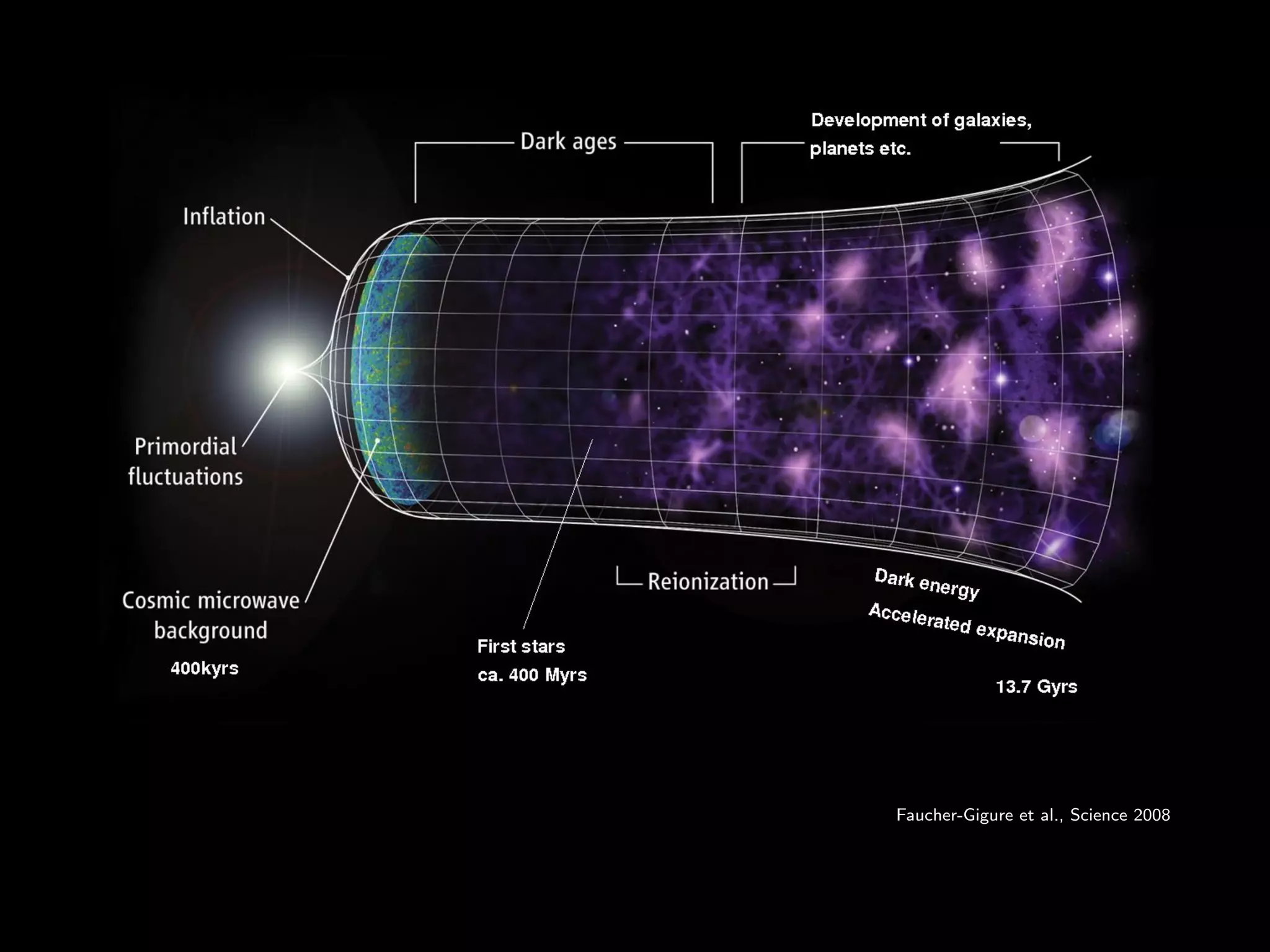 Faucher-Gigure et al., Science 2008
 