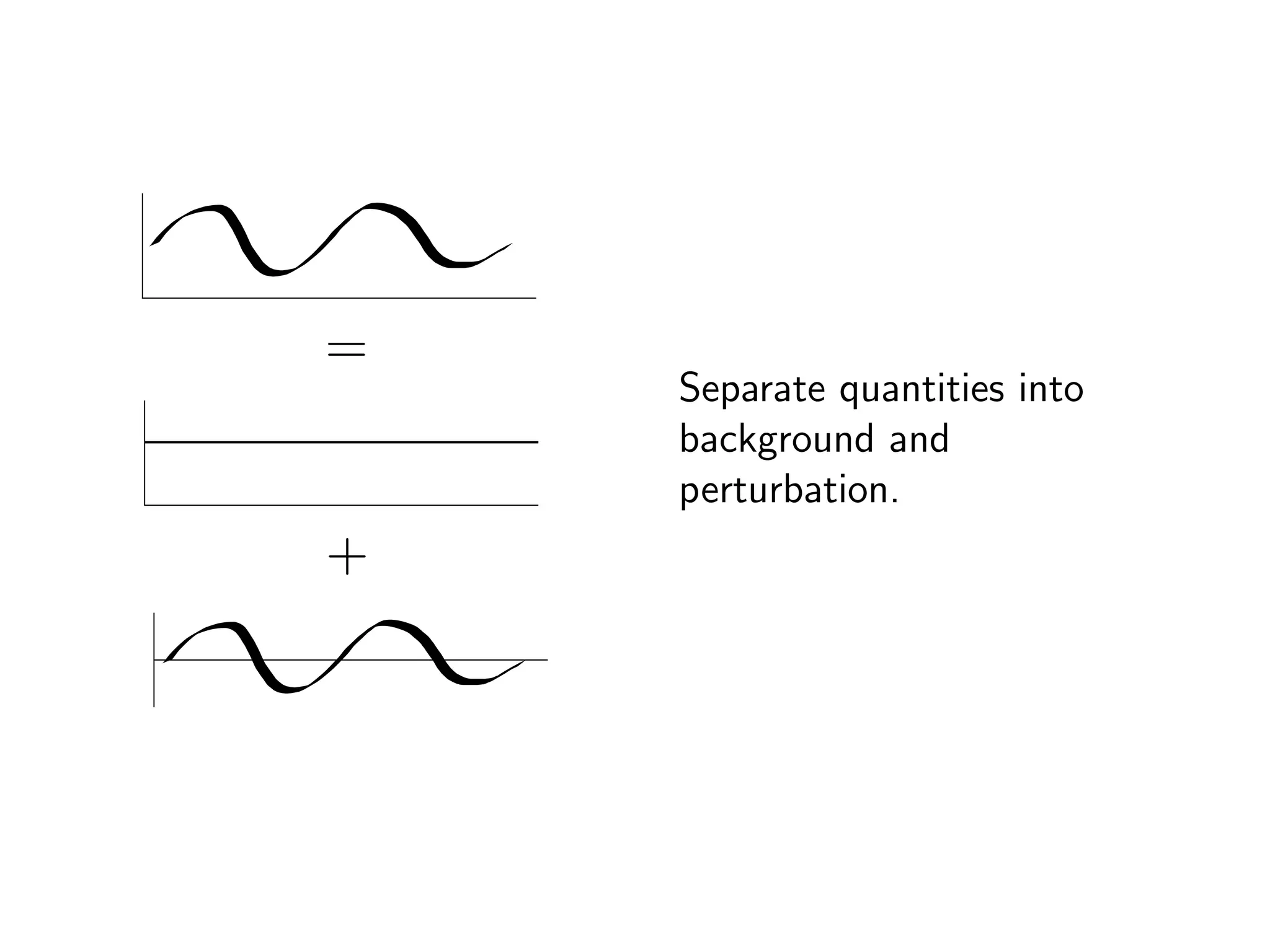 Separate quantities into
background and
perturbation.
 