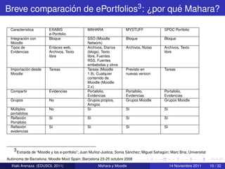 Breve comparacion de ePortfolios3 : ¿por que Mahara?
               ´                           ´

  Caracter´stica
          ı              EXABIS                 MAHARA                 MYSTUFF                SPDC Portfolio
                         e-Portfolio
           ´
  Integracion con        Bloque                 SSO (Moodle            Bloque                 Bloque
  Moodle                                        Network)
  Tipos de               Enlaces web,           Archivos, Diarios      Archivos, Notas        Archivos, Texto
  Evidencias             Archivos, Texto        (blogs), Texto                                libre
                         libre                  libre, Fuentes
                                                RSS, Fuentes
                                                embebidas y otros
           ´
  Importacion desde      Tareas                 Tareas (Moodle         Previsto en            Tareas
  Moodle                                        1.9), Cualquier        nuevas version
                                                contenido de
                                                Moodle (Moodle
                                                2.x)
  Compartir              Evidencias             Portafolio,            Portafolio,            Portafolio,
                                                Evidencias             Evidencias             Evidencias
  Grupos                 No                     Grupos propios,        Grupos Moodle          Grupos Moodle
                                                Amigos
  Multiples
    ´                    No                     S´ı                    S´
                                                                        ı                     S´
                                                                                               ı
  portafolios
         ´
  Reﬂexion               S´
                          ı                     S´
                                                 ı                     S´
                                                                        ı                     S´
                                                                                               ı
  Portafolio
         ´
  Reﬂexion               S´
                          ı                     S´
                                                 ı                     S´
                                                                        ı                     S´
                                                                                               ı
  evidencias




    3 Extra´da de “Moodle y los e-portfolio”; Juan Munoz-Justica; Sonia Sanchez; Miguel Sahagun; Marc Bria; Universitat
           ı                                         ˜                   ´                   ´
   `
Autonoma de Barcelona; Moodle Moot Spain; Barcelona 23-25 octubre 2008
   ˜
  Inaki Arenaza (EDUSOL 2011)                         Mahara y Moodle                              14 Noviembre 2011      10 / 32
 