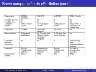 ´
Breve comparacion de ePortfolios (cont.)


 Caracter´stica
         ı          EXABIS           MAHARA               MYSTUFF              SPDC Portfolio
                    e-Portfolio
 Feedback docente   S´
                     ı               S´
                                      ı                   S´
                                                           ı                   S´
                                                                                ı
 Feedback otros     S´
                     ı               S´
                                      ı                   S´
                                                           ı                   No
 Acceso del         Como cualquier   Como cualquier       Como cualquier       Total, incluso a
 docente            usuario          usuario              usuario              portafolios no
                                                                               compartidos
          ´
 Exportacion        SCORM            S´ (formato
                                       ı                  RTF, HTML            No
                                     LEAP2A)
            ´
 Documentacion      S´. Completa
                     ı               S´. Completa (wiki
                                       ı                  Si. Escueta. Help:   No
                    MoodleDocs       Mahara). Ayuda       ayuda integrada
                                     contextual
                                     integrada
 Control de         No               No                   S´
                                                           ı                      ´
                                                                               Teoricamente,
 versiones                                                                     pero
 (artefactos)                                                                  aparentemente no
                                                                               funciona
          ´
 Instalacion        Sencilla.        Independiente.       Sencilla.            No sigue el
                    Procedimiento    Procedimiento        Procedimiento        procedimiento
                       ´
                    estandar.            ´
                                     estandar.                ´
                                                          estandar                 ´
                                                                               estandar.
 Requisitos del     Bajos            Altos                Altos                Bajos
 servidor




  ˜
 Inaki Arenaza (EDUSOL 2011)               Mahara y Moodle                        14 Noviembre 2011   11 / 32
 