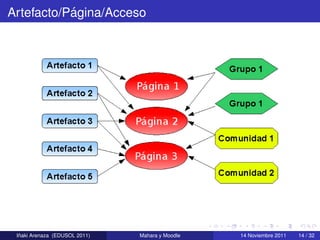 ´
Artefacto/Pagina/Acceso




  ˜
 Inaki Arenaza (EDUSOL 2011)   Mahara y Moodle   14 Noviembre 2011   14 / 32
 