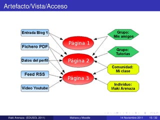 Artefacto/Vista/Acceso




  ˜
 Inaki Arenaza (EDUSOL 2011)   Mahara y Moodle   14 Noviembre 2011   15 / 32
 