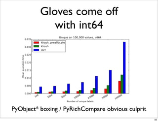 Gloves come off
             with int64




PyObject* boxing / PyRichCompare obvious culprit
                                                   50
 