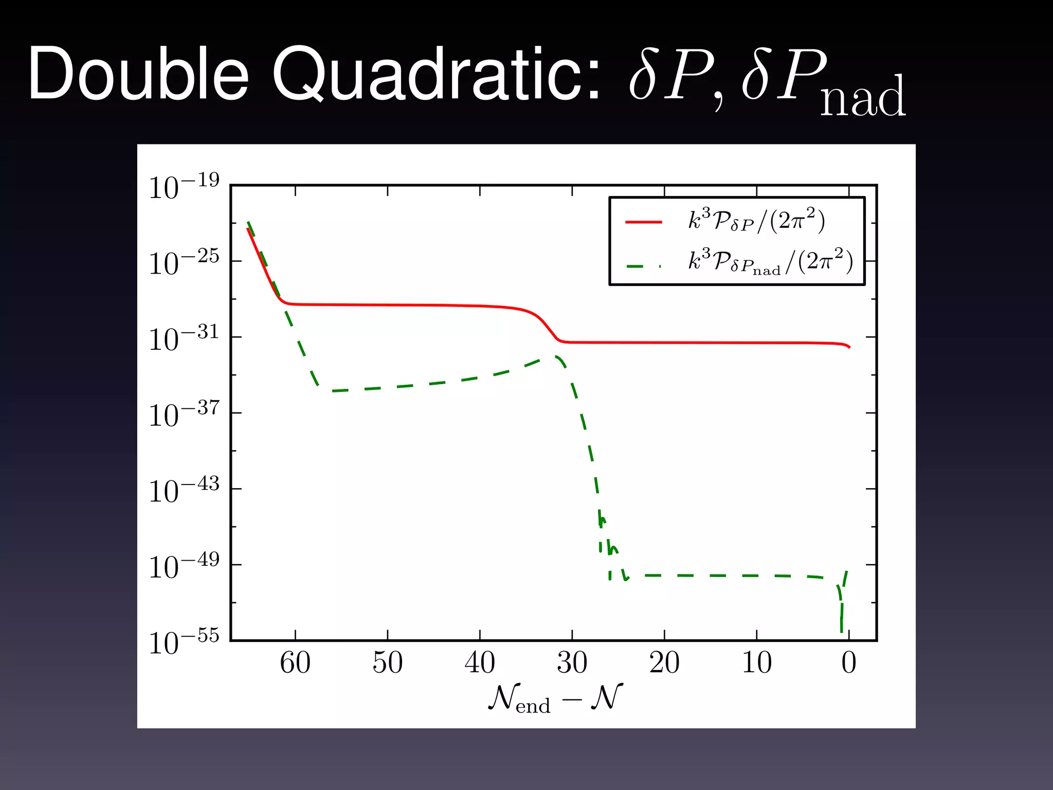 Double Quadratic: δP, δPnad
   10−19
                                     k3 PδP /(2π 2 )
   10−25                             k3 PδPnad /(2π 2 )


   10−31

   10−37

   10−43

   10−49

   10−55
           60   50   40     30  20        10           0
                       Nend − N
 