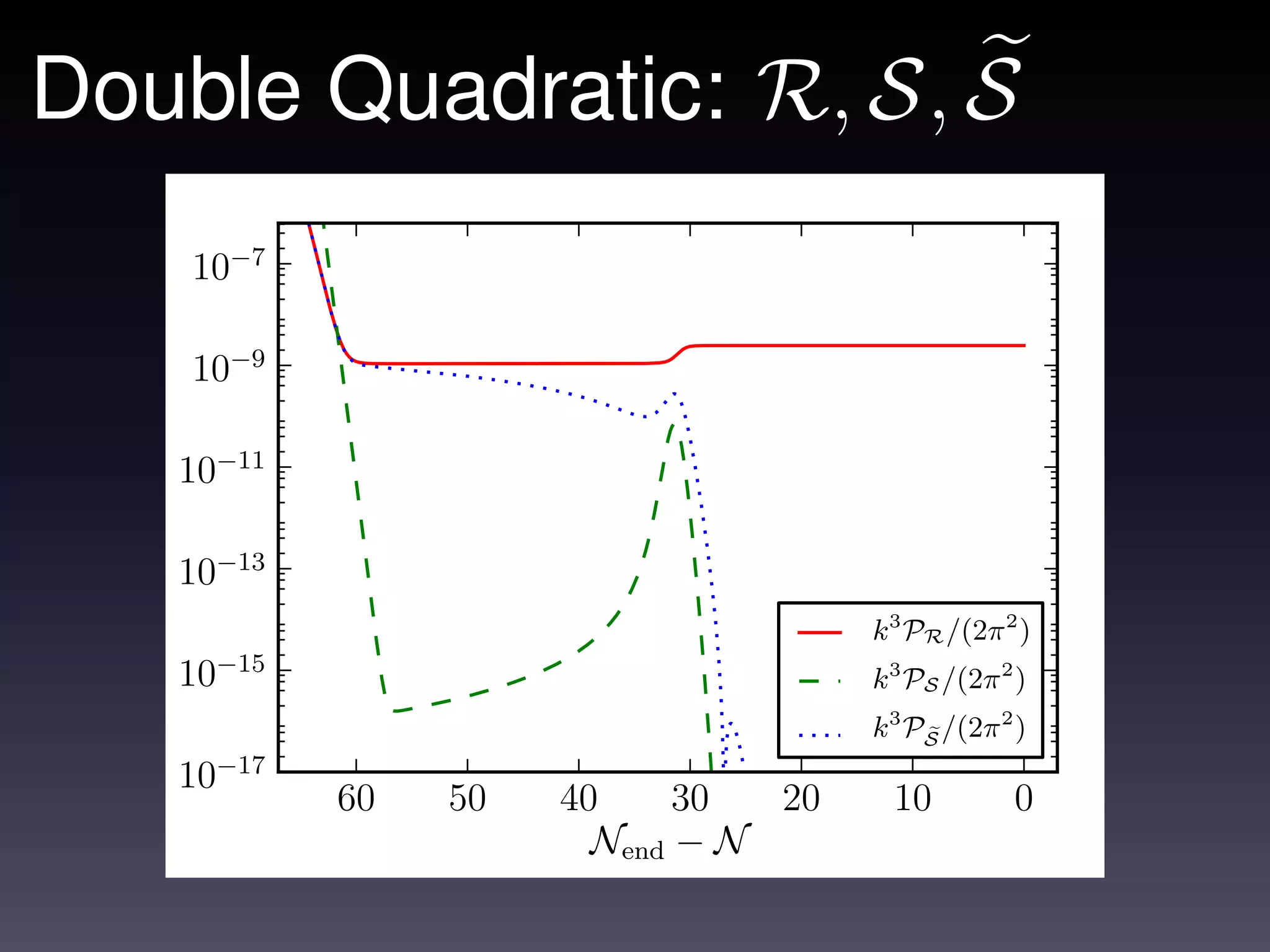 Double Quadratic: R, S, S
    10−7

    10−9

   10−11

   10−13
                                        k3 PR /(2π 2 )
        −15
   10                                   k3 PS /(2π 2 )
                                        k3 PS /(2π 2 )
   10−17
              60   50   40     30  20    10         0
                          Nend − N
 