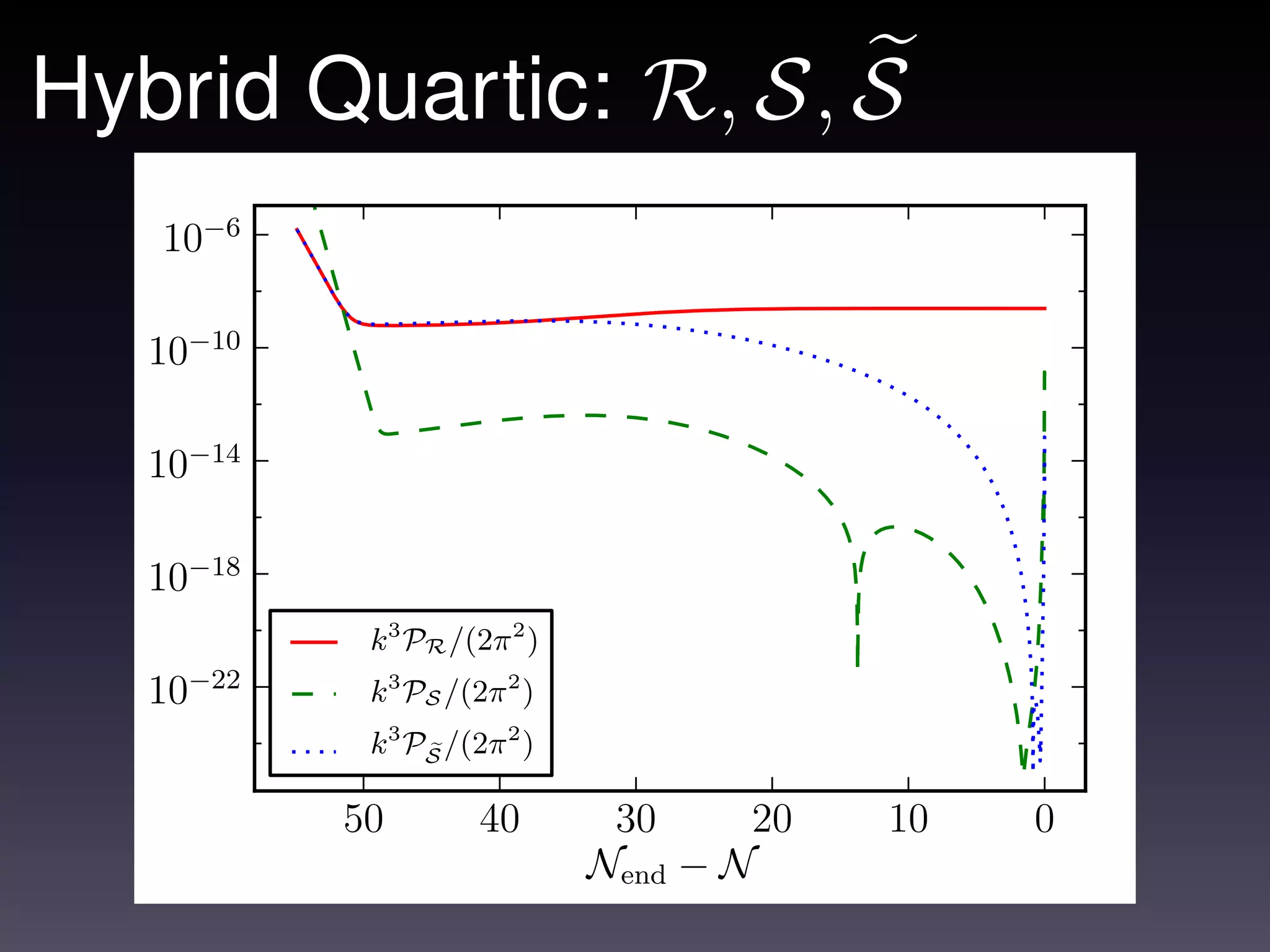 Hybrid Quartic: R, S, S
   10−6

   10−10

   10−14

   10−18
            k3 PR /(2π 2 )
   10−22    k3 PS /(2π 2 )
            k3 PS /(2π 2 )

           50        40       30     20   10   0
                             Nend − N
 