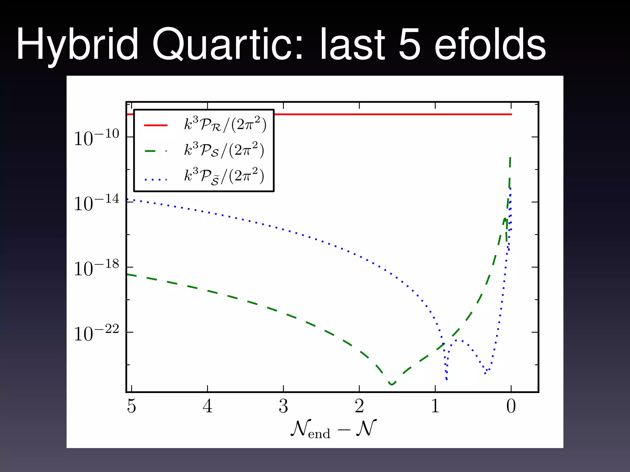 Hybrid Quartic: last 5 efolds
               k3 PR /(2π 2 )
   10−10       k3 PS /(2π 2 )
               k3 PS /(2π 2 )
   10−14


   10−18


   10−22


           5      4             3         2    1   0
                                    Nend − N
 