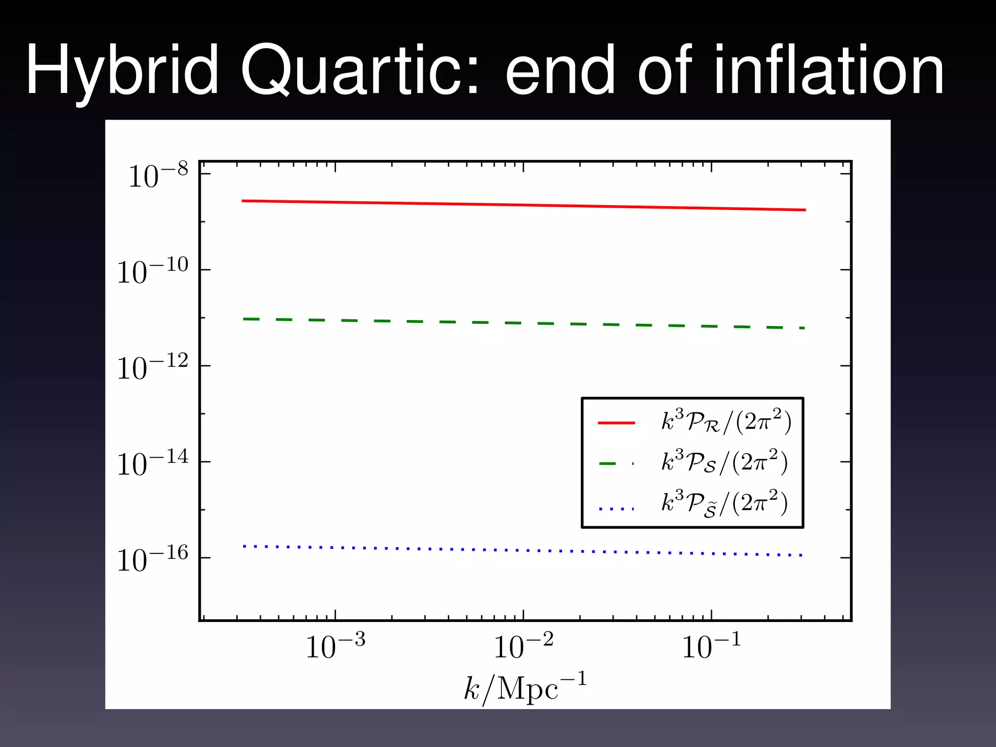 Hybrid Quartic: end of inﬂation
   10−8

   10−10

   10−12
                            k3 PR /(2π 2 )
   10−14                    k3 PS /(2π 2 )
                            k3 PS /(2π 2 )

   10−16

           10−3     10−2      10−1
                  k/Mpc−1
 