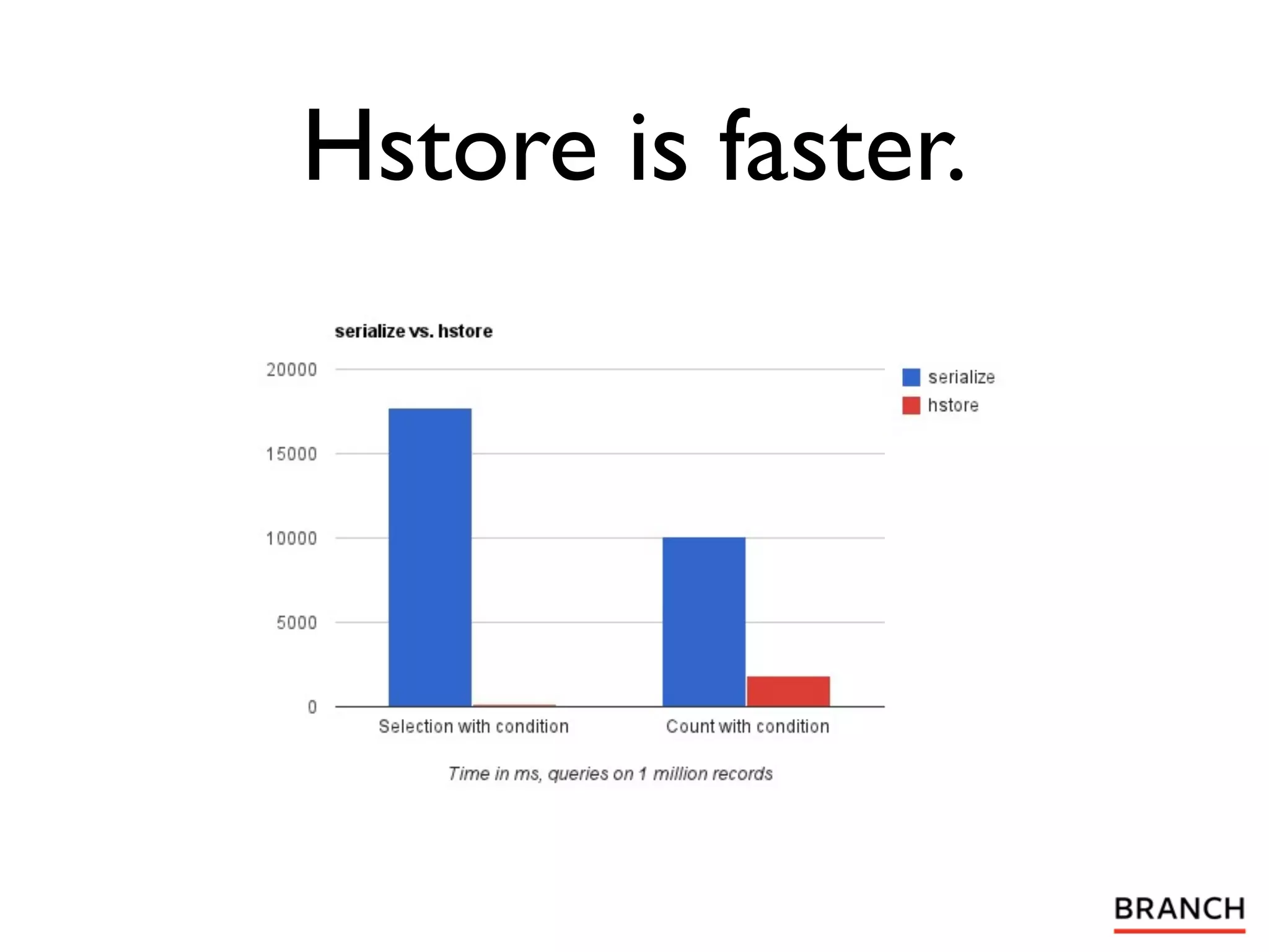 Hstore is faster.
 