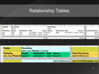 Relationship Tables




                      14
 