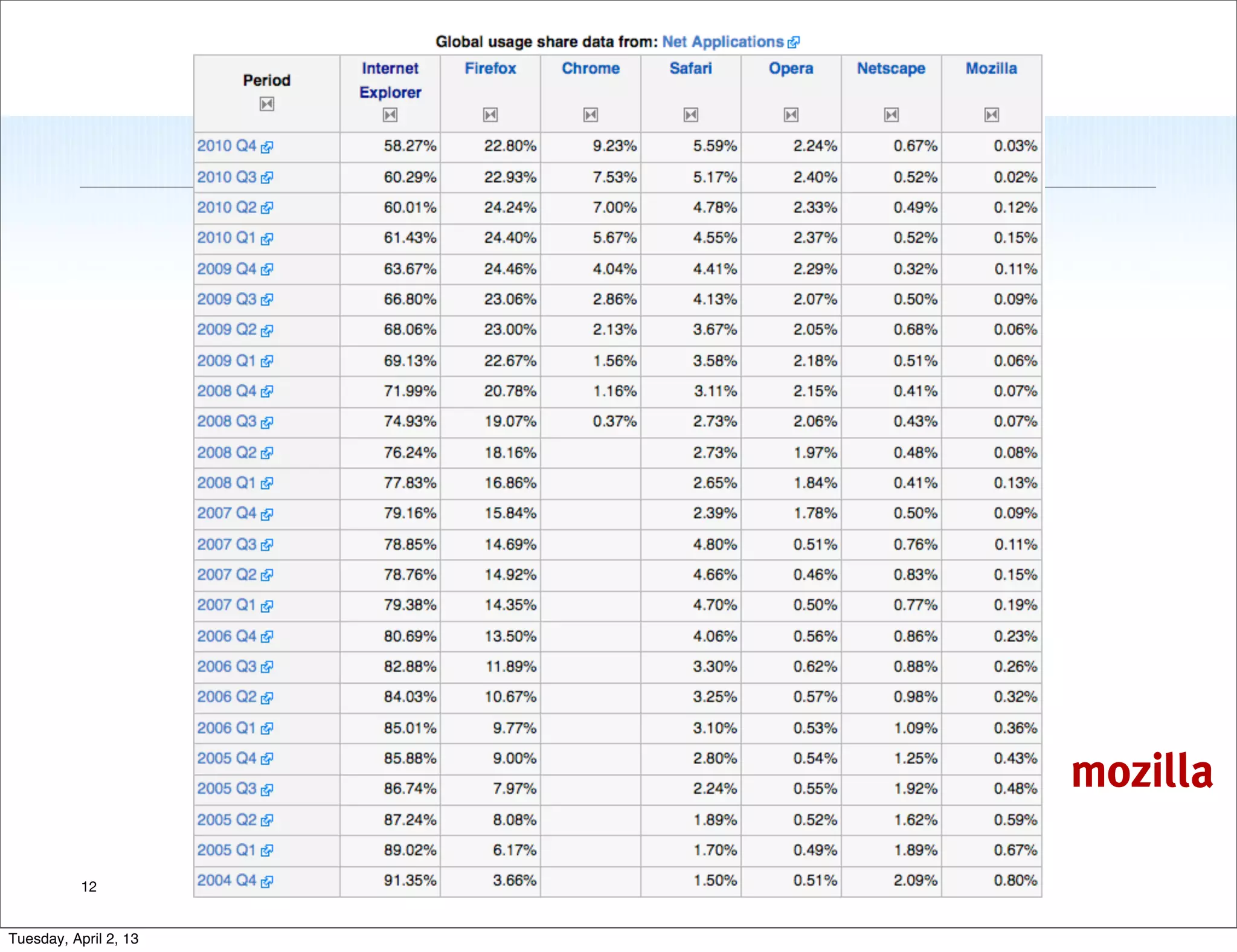 mozilla

           12


Tuesday, April 2, 13
 
