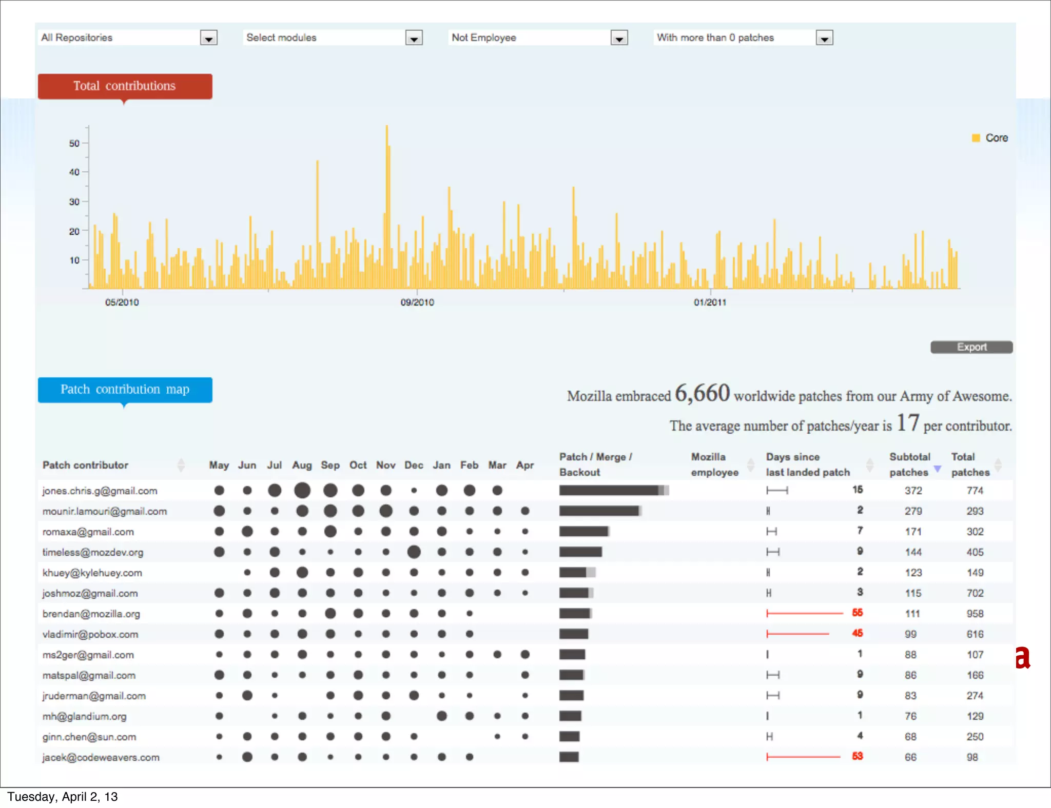 mozilla

           15


Tuesday, April 2, 13
 