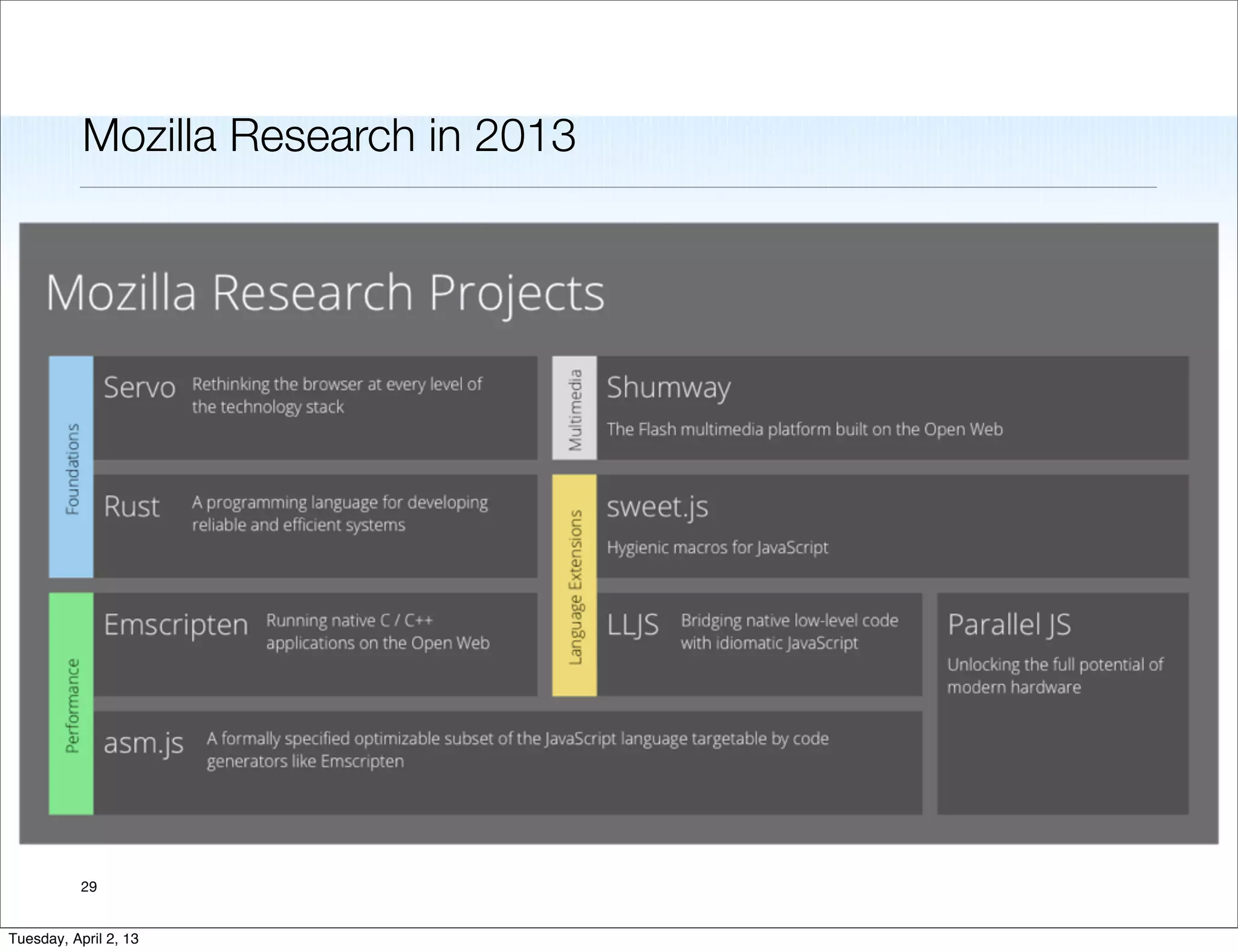 Mozilla Research in 2013




                                      mozilla

           29


Tuesday, April 2, 13
 