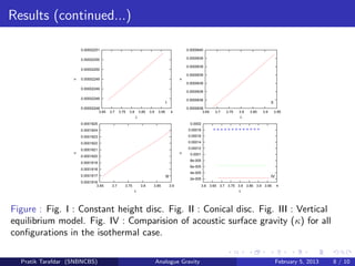 Results (continued...)
0.00002248
0.00002248
0.00002249
0.00002249
0.00002250
0.00002250
0.00002251
3.65 3.7 3.75 3.8 3.85 3.9 3.95 4
κ
λ
I
0.0000638
0.0000638
0.0000639
0.0000639
0.0000639
0.0000639
0.0000639
0.0000640
3.65 3.7 3.75 3.8 3.85 3.9 3.95
κ
λ
II
0.0001816
0.0001817
0.0001818
0.0001819
0.0001820
0.0001821
0.0001822
0.0001823
0.0001824
0.0001825
3.65 3.7 3.75 3.8 3.85 3.9
κ
λ
III
2e-005
4e-005
6e-005
8e-005
0.0001
0.00012
0.00014
0.00016
0.00018
0.0002
3.6 3.65 3.7 3.75 3.8 3.85 3.9 3.95 4
κ
λ
IV
Figure : Fig. I : Constant height disc. Fig. II : Conical disc. Fig. III : Vertical
equilibrium model. Fig. IV : Comparision of acoustic surface gravity (κ) for all
conﬁgurations in the isothermal case.
Pratik Tarafdar (SNBNCBS) Analogue Gravity February 5, 2013 8 / 10
 
