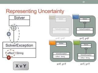 Representing Uncertainty
31
Solver
SolverException
+ effect : String
X
Y
Solver
SolverException
Solver
SolverException
Sol...