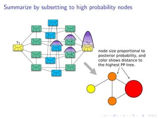 Summarize by subsetting to high probability nodes

node size proportional to
posterior probability, and
color shows distan...