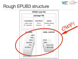 EPUB3 (zip) file
Rough EPUB3 structure
content
MP3
PNG
MOV
MathML
SVG
XHTML5
style, control
CSS3
SMIL
Javascript
+ Web APIs
package file
metadata
author, date,
ID, copyright…
manifest
list of
resources
spine
default reading
order
OWP!
 