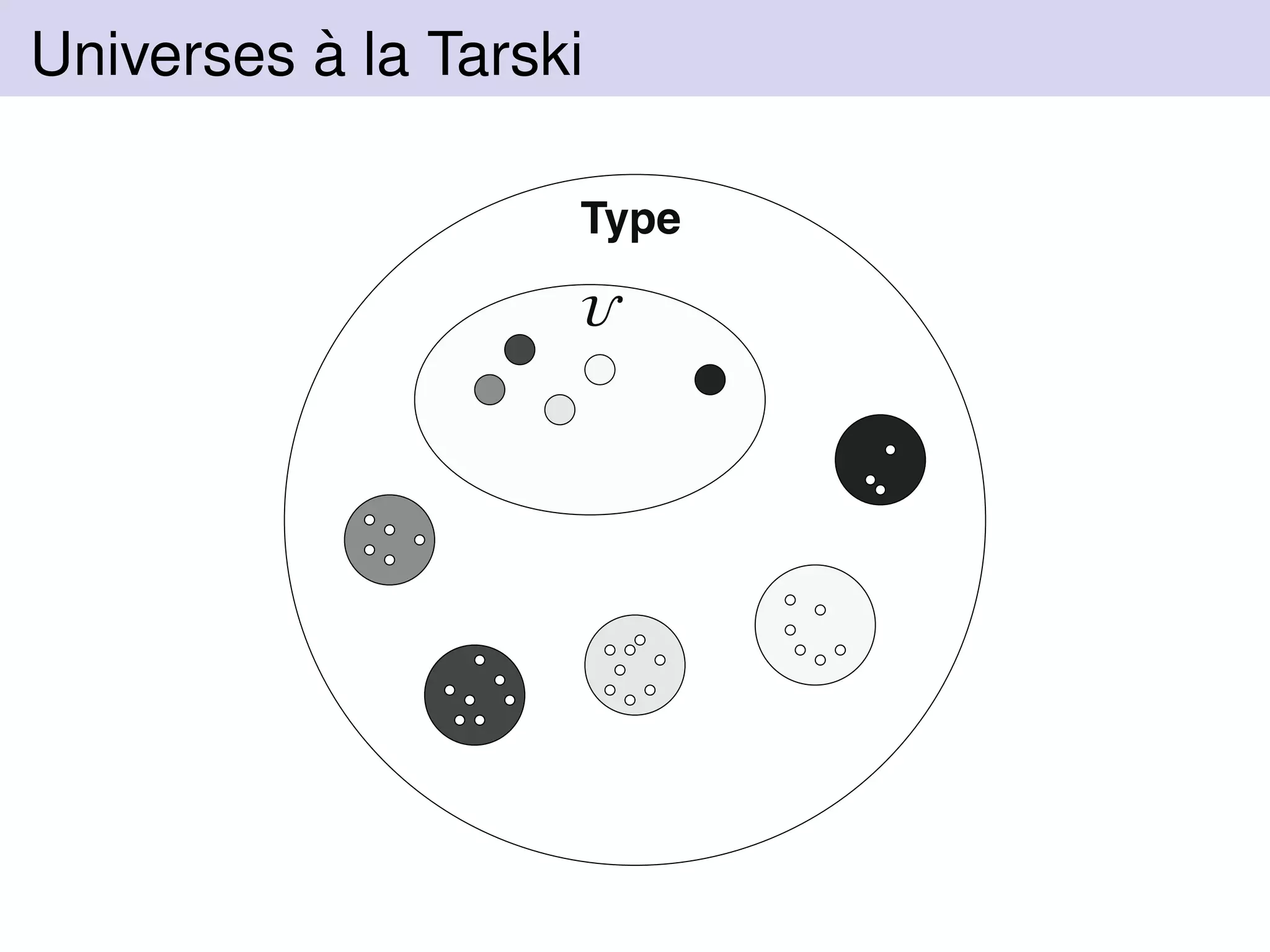 Universes `a la Tarski

Type
 