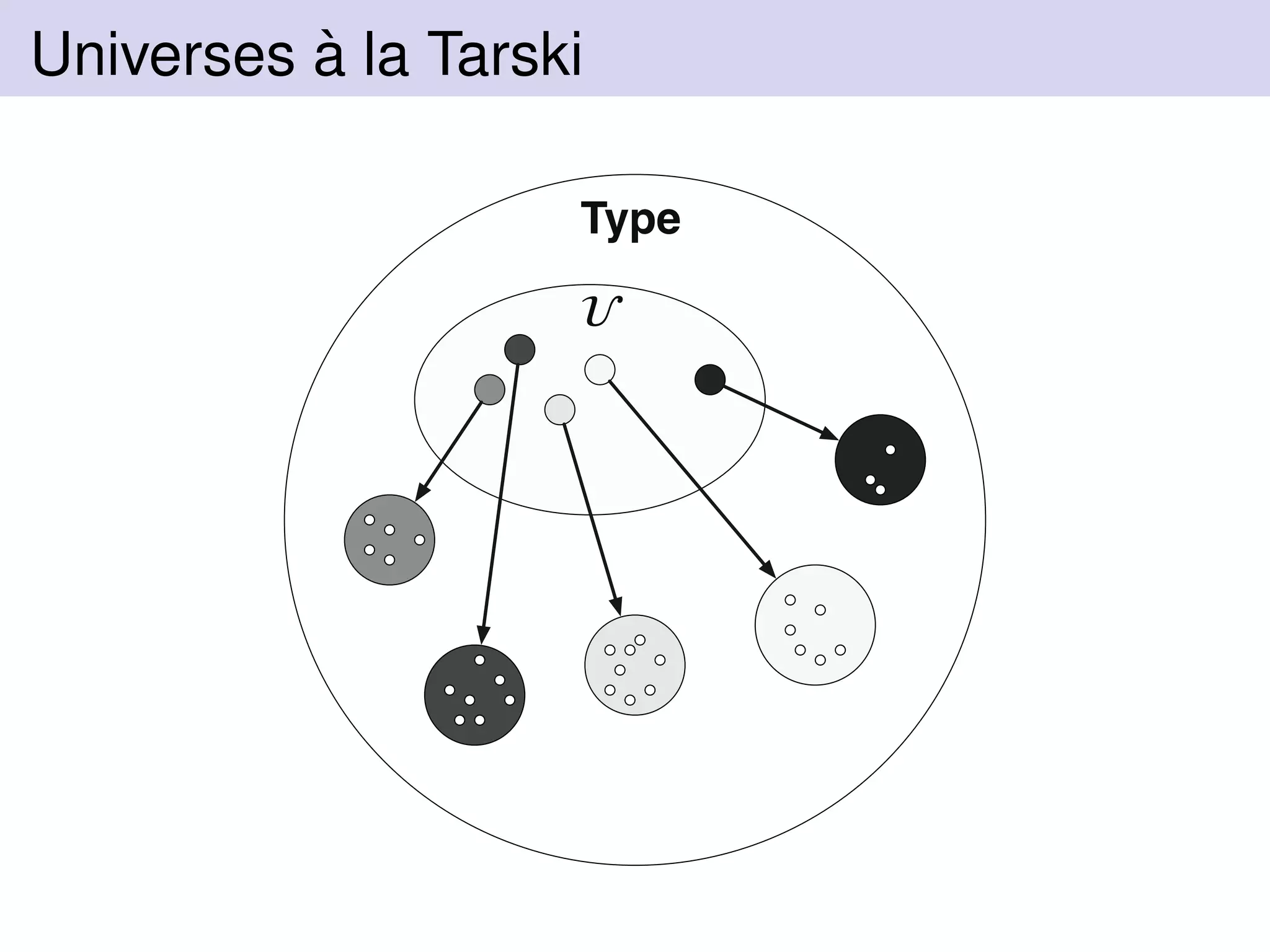 Universes `a la Tarski

Type
 