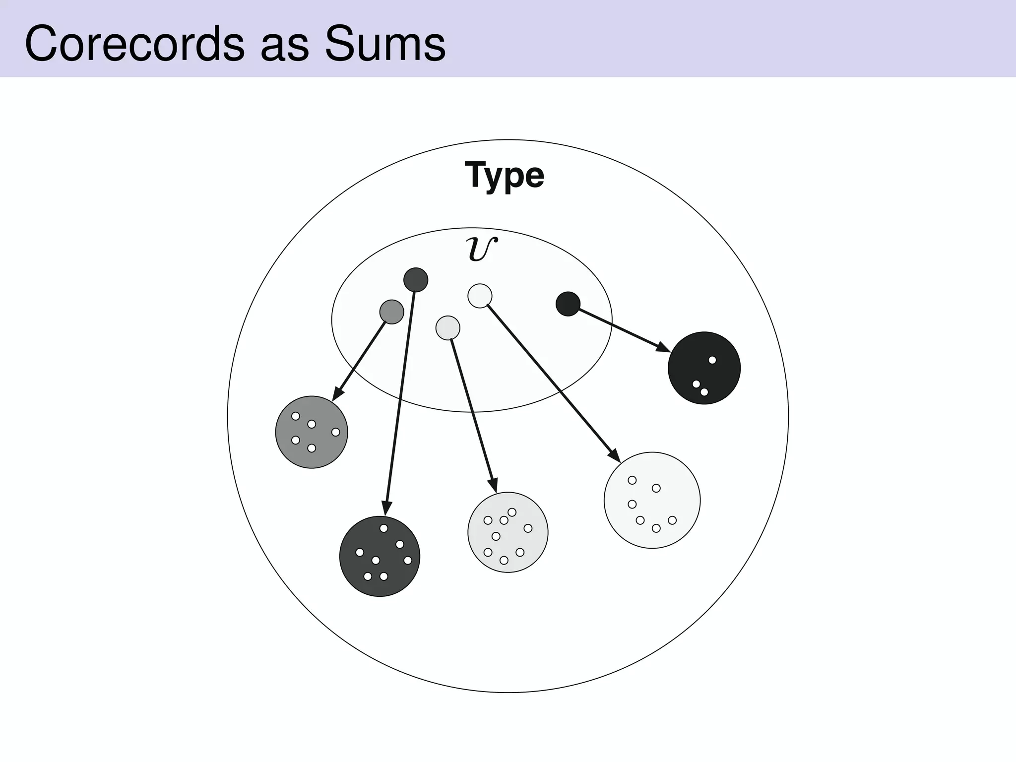 Corecords as Sums

Type
 