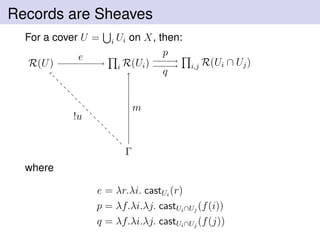 Records are Sheaves
For a cover U = i Ui on X, then:
R(U) i R(Ui) i,j R(Ui ∩ Uj)
Γ
e
m
!u
p
q
where
e = λr.λi. castUi
(r)
p = λf.λi.λj. castUi∩Uj
(f(i))
q = λf.λi.λj. castUi∩Uj
(f(j))
 
