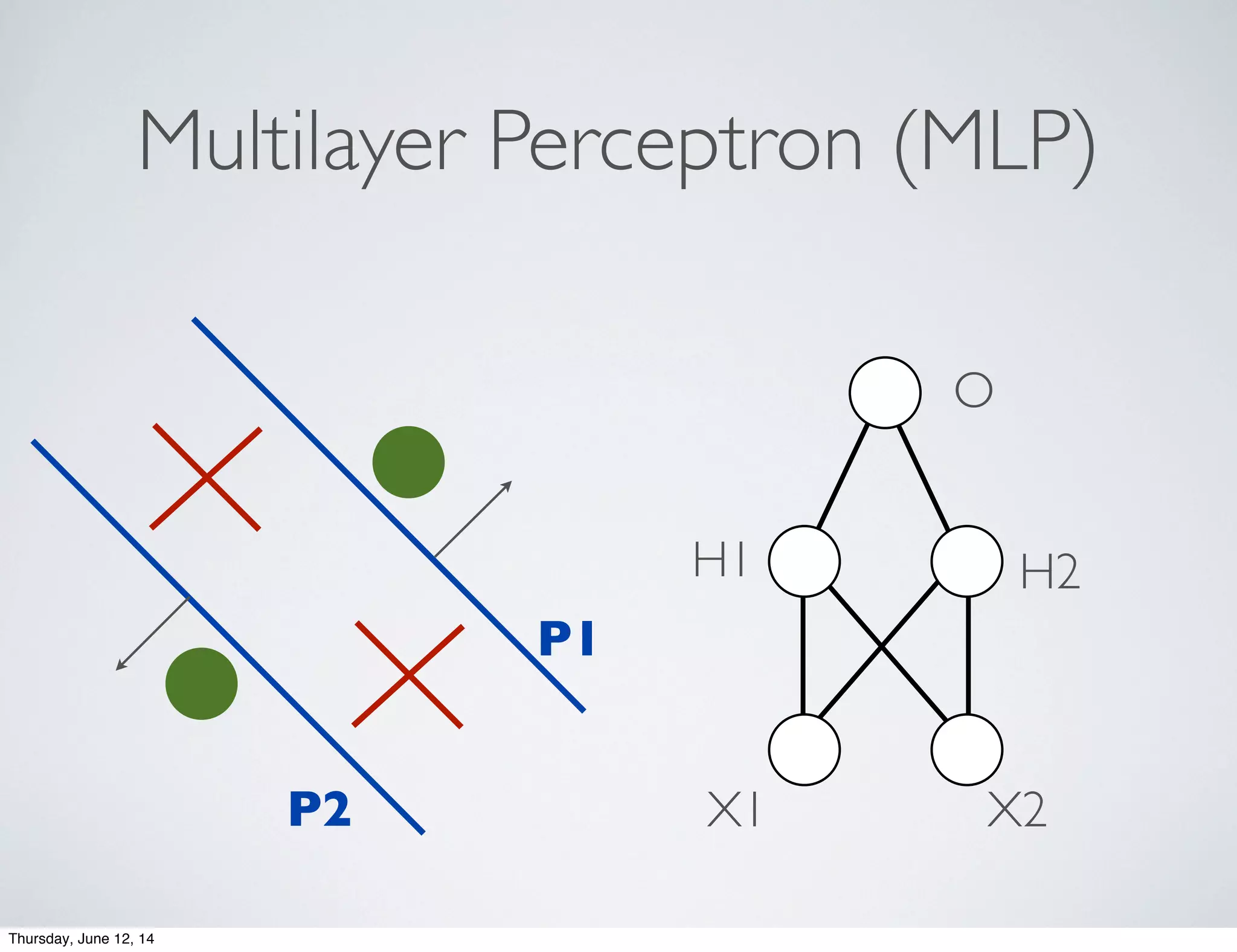 Multilayer Perceptron (MLP)
P1
P2
H1 H2
O
X1 X2
Thursday, June 12, 14
 