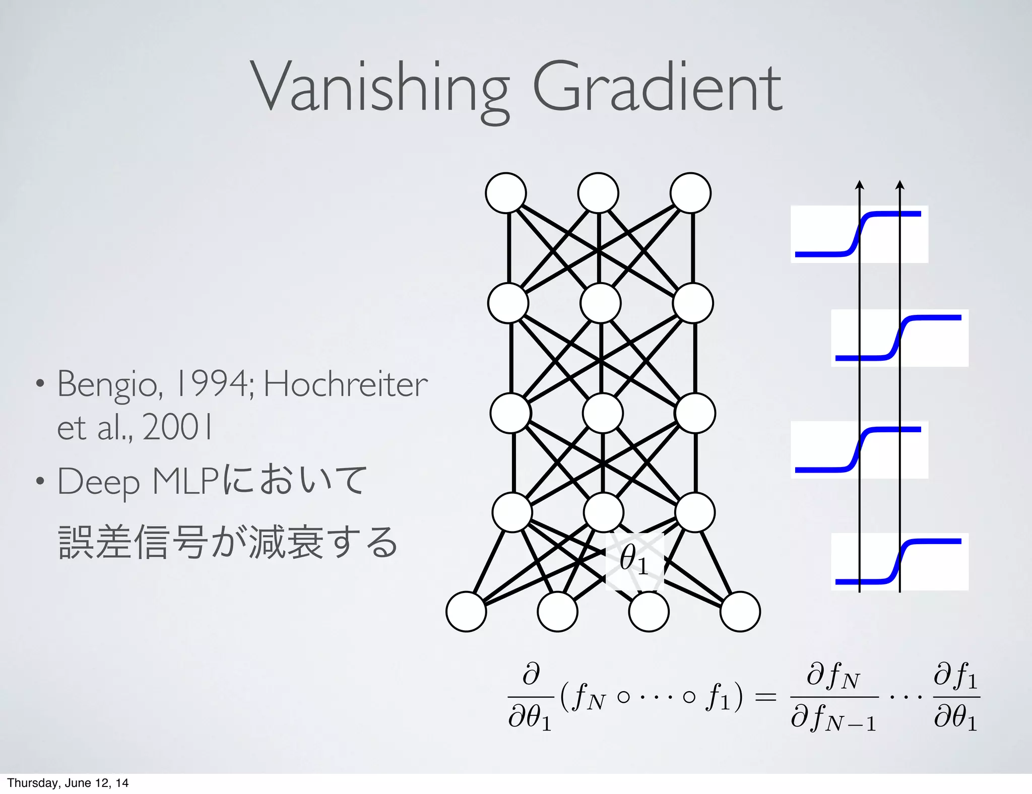 Vanishing Gradient
• Bengio, 1994; Hochreiter
et al., 2001
• Deep MLPにおいて
誤差信号が減衰する
@
@✓1
(fN · · · f1) =
@fN
@fN 1
· · ·
@f1
@✓1
✓1
Thursday, June 12, 14
 