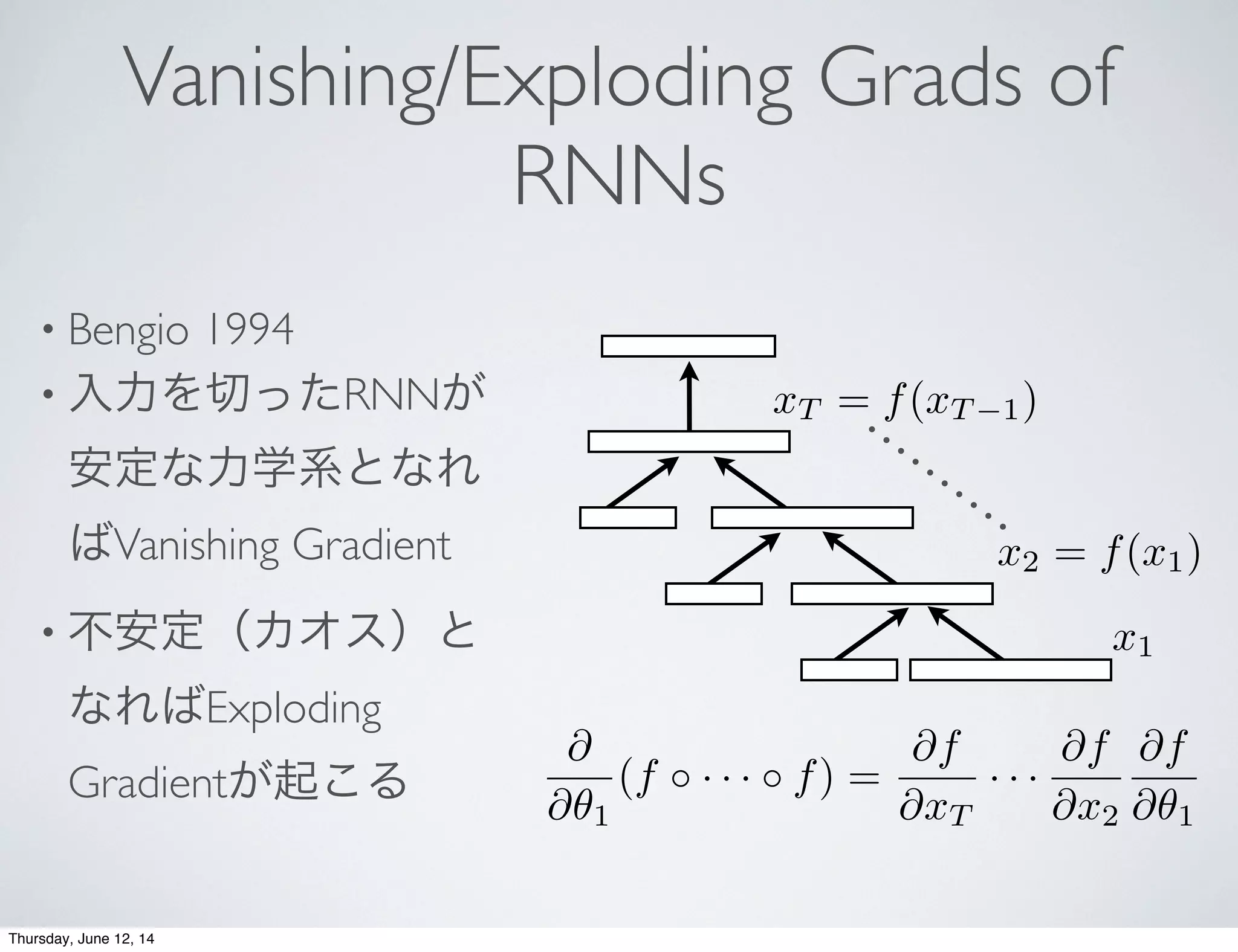 Vanishing/Exploding Grads of
RNNs
• Bengio 1994
• 入力を切ったRNNが
安定な力学系となれ
ばVanishing Gradient
• 不安定（カオス）と
なればExploding
Gradientが起こる
@
@✓1
(f · · · f) =
@f
@xT
· · ·
@f
@x2
@f
@✓1
x1
x2 = f(x1)
xT = f(xT 1)
Thursday, June 12, 14
 