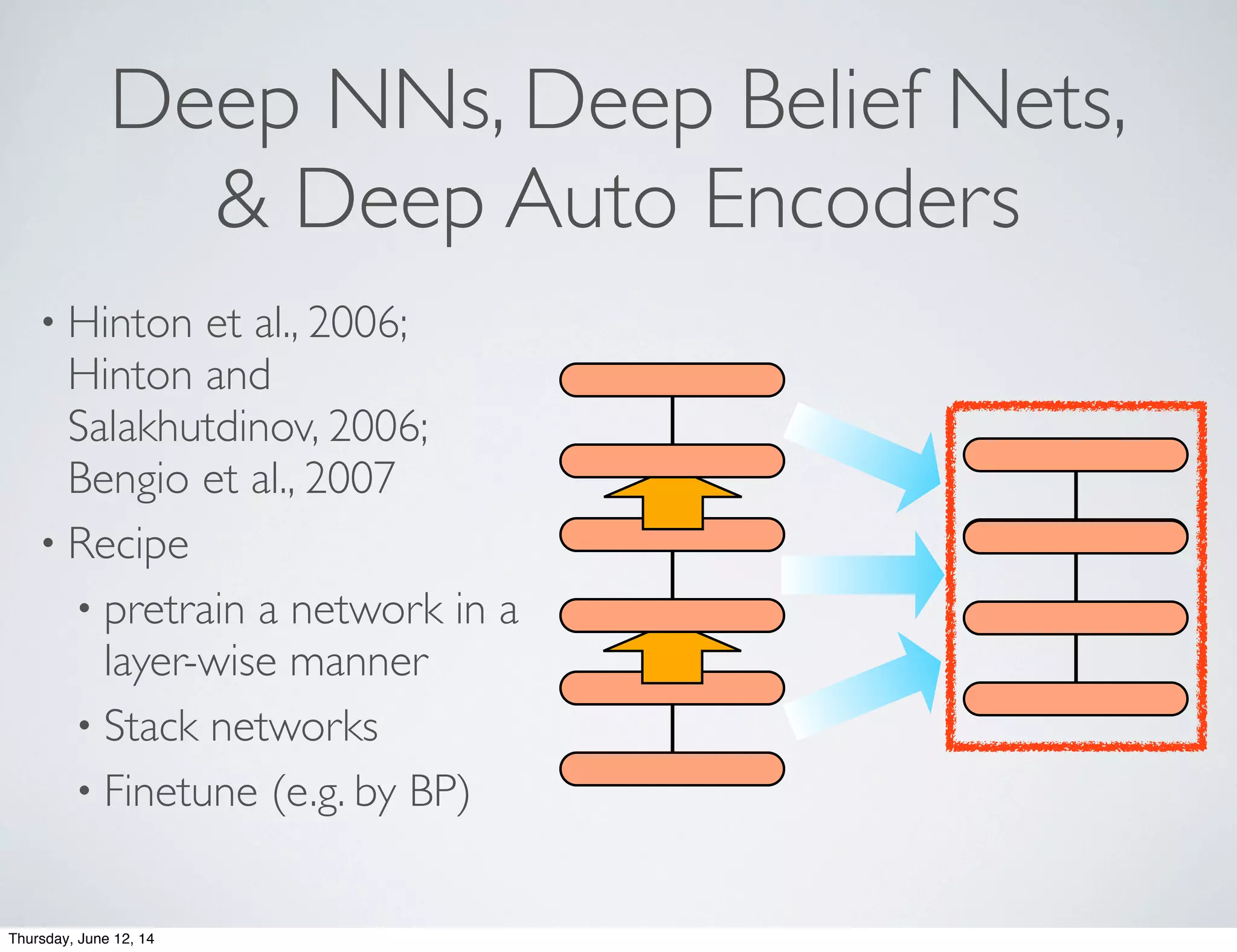 Deep NNs, Deep Belief Nets,
& Deep Auto Encoders
• Hinton et al., 2006;
Hinton and
Salakhutdinov, 2006;
Bengio et al., 2007
• Recipe
• pretrain a network in a
layer-wise manner
• Stack networks
• Finetune (e.g. by BP)
Thursday, June 12, 14
 