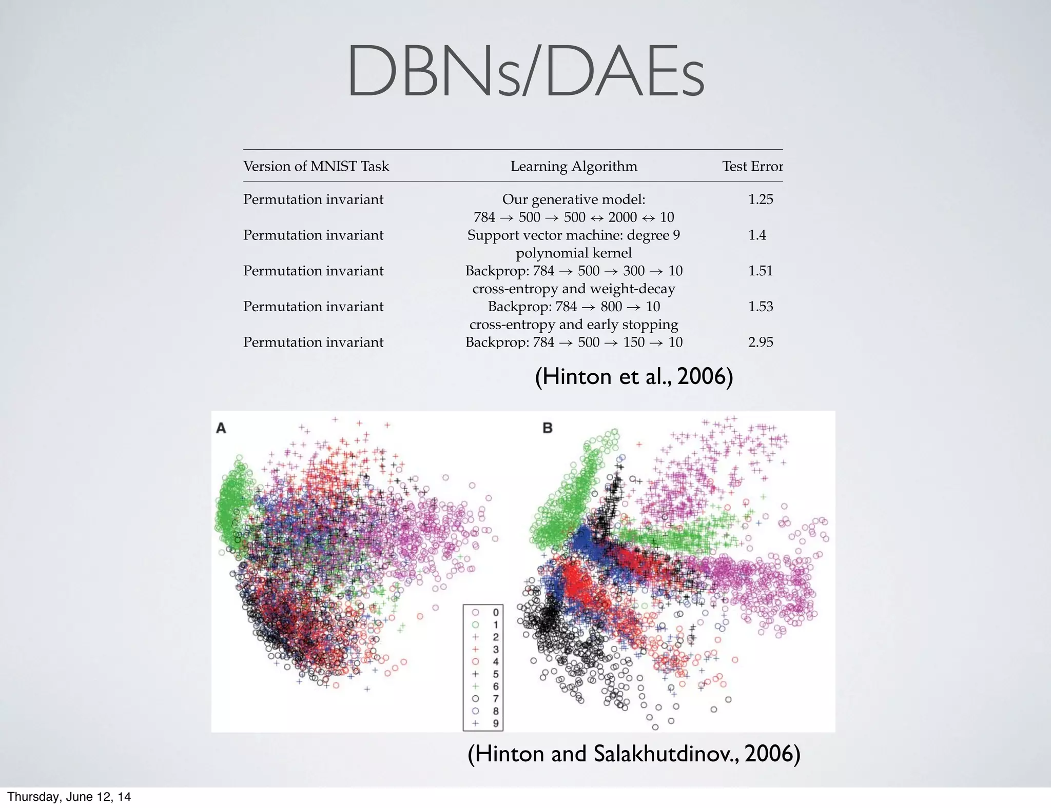 DBNs/DAEs1544 G. Hinton, S. Osindero, and Y.-W. Teh
Table 1: Error rates of Various Learning Algorithms on the MNIST Digit Recog-
nition Task.
Version of MNIST Task Learning Algorithm Test Error %
Permutation invariant Our generative model:
784 → 500 → 500 ↔ 2000 ↔ 10
1.25
Permutation invariant Support vector machine: degree 9
polynomial kernel
1.4
Permutation invariant Backprop: 784 → 500 → 300 → 10
cross-entropy and weight-decay
1.51
Permutation invariant Backprop: 784 → 800 → 10
cross-entropy and early stopping
1.53
Permutation invariant Backprop: 784 → 500 → 150 → 10
squared error and on-line updates
2.95
Permutation invariant Nearest neighbor: all 60,000 examples
and L3 norm
2.8
Permutation invariant Nearest neighbor: all 60,000 examples
and L2 norm
3.1
Permutation invariant Nearest neighbor: 20,000 examples and
L3 norm
4.0
Permutation invariant Nearest neighbor: 20,000 examples and
L2 norm
4.4
Unpermuted images; extra Backprop: cross-entropy and 0.4
data from elastic early-stopping convolutional neural net
deformations
Unpermuted de-skewed Virtual SVM: degree 9 polynomial 0.56
images; extra data from 2 kernel
pixel translations
Unpermuted images Shape-context features: hand-coded
matching
0.63
Unpermuted images; extra Backprop in LeNet5: convolutional 0.8
data from afﬁne neural net
transformations
Unpermuted images Backprop in LeNet5: convolutional
neural net
0.95
adjusting the weights and biases to lower the
energy of that image and to raise the energy of
similar, Bconfabulated[ images that the network
would prefer to the real data. Given a training
image, the binary state hj of each feature de-
tector j is set to 1 with probability s(bj þP
iviwij), where s(x) is the logistic function
1/E1 þ exp (–x)^, bj is the bias of j, vi is the
state of pixel i, and wij is the weight between i
and j. Once binary states have been chosen for
the hidden units, a Bconfabulation[ is produced
by setting each vi to 1 with probability s(bi þP
jhjwij), where bi is the bias of i. The states of
the hidden units are then updated once more so
that they represent features of the confabula-
tion. The change in a weight is given by
Dwij 0 e
À
bvihjÀdata j bvihjÀrecon
Á
ð2Þ
where e is a learning rate, bvi hjÀdata is the
fraction of times that the pixel i and feature
detector j are on together when the feature
detectors are being driven by data, and
bvi hjÀrecon is the corresponding fraction for
confabulations. A simplified version of the
same learning rule is used for the biases. The
learning works well even though it is not
exactly following the gradient of the log
probability of the training data (6).
A single layer of binary features is not the
best way to model the structure in a set of im-
ages. After learning one layer of feature de-
tectors, we can treat their activities—when they
are being driven by the data—as data for
learning a second layer of features. The first
layer of feature detectors then become the
visible units for learning the next RBM. This
layer-by-layer learning can be repeated as many
Fig. 3. (A) The two-
dimensional codes for 500
digits of each class produced
by taking the first two prin-
cipal components of all
60,000 training images.
(B) The two-dimensional
codes found by a 784-
1000-500-250-2 autoen-
coder. For an alternative
visualization, see (8).
Fig. 4. (A) The fraction of
retrieved documents in the
same class as the query when
REPORTS
onJune7,2011www.sciencemag.orgloadedfrom
(Hinton et al., 2006)
(Hinton and Salakhutdinov., 2006)
Thursday, June 12, 14
 