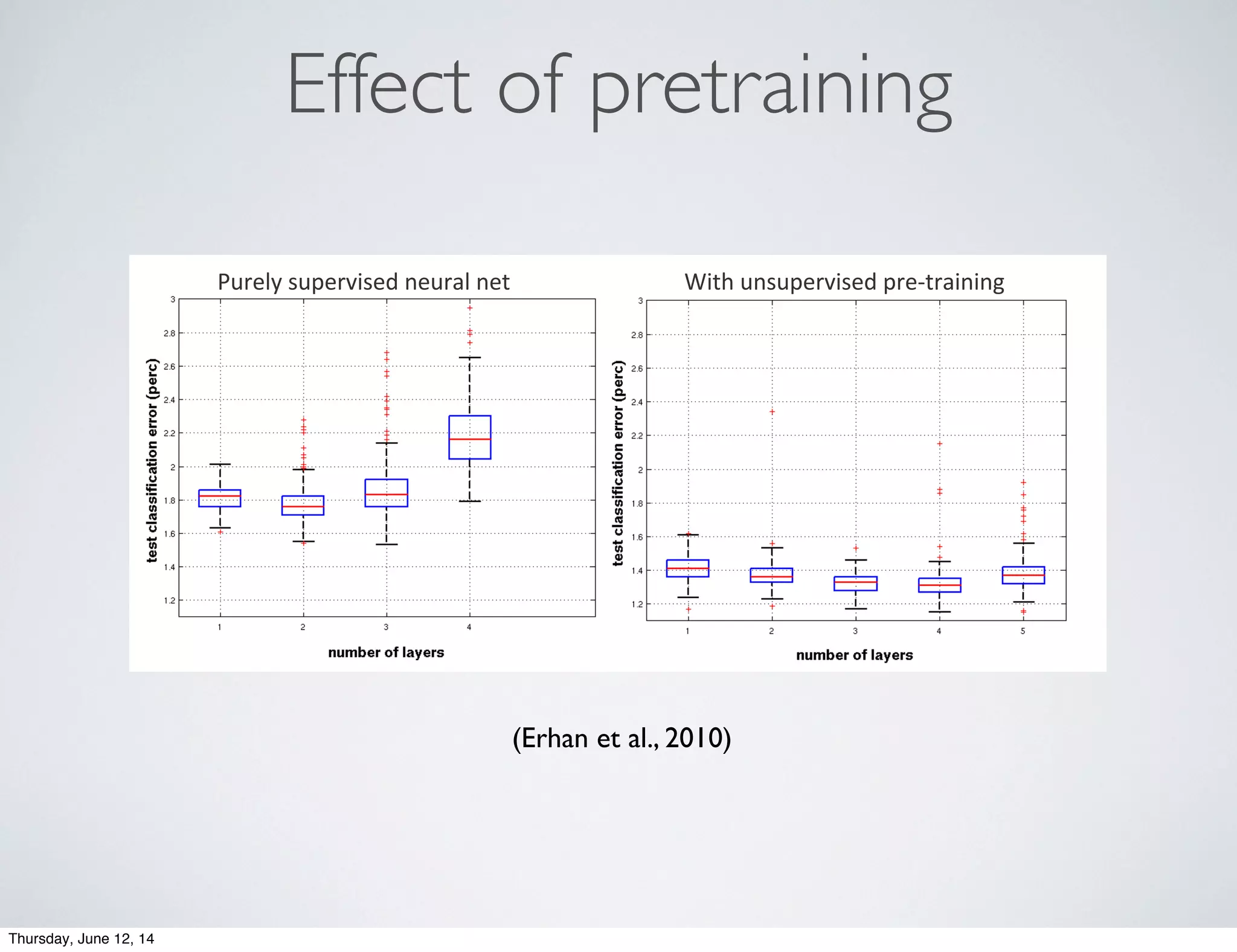 Effect of pretraining
Effective deep learning became possible
through unsupervised pre-training
[Erhan!et!al.,!JMLR!2010]!
Purely!supervised!neural!net! With!unsupervised!preJtraining!
(with!RBMs!and!Denoising!AutoJEncoders)!
47!
(Erhan et al., 2010)
Thursday, June 12, 14
 