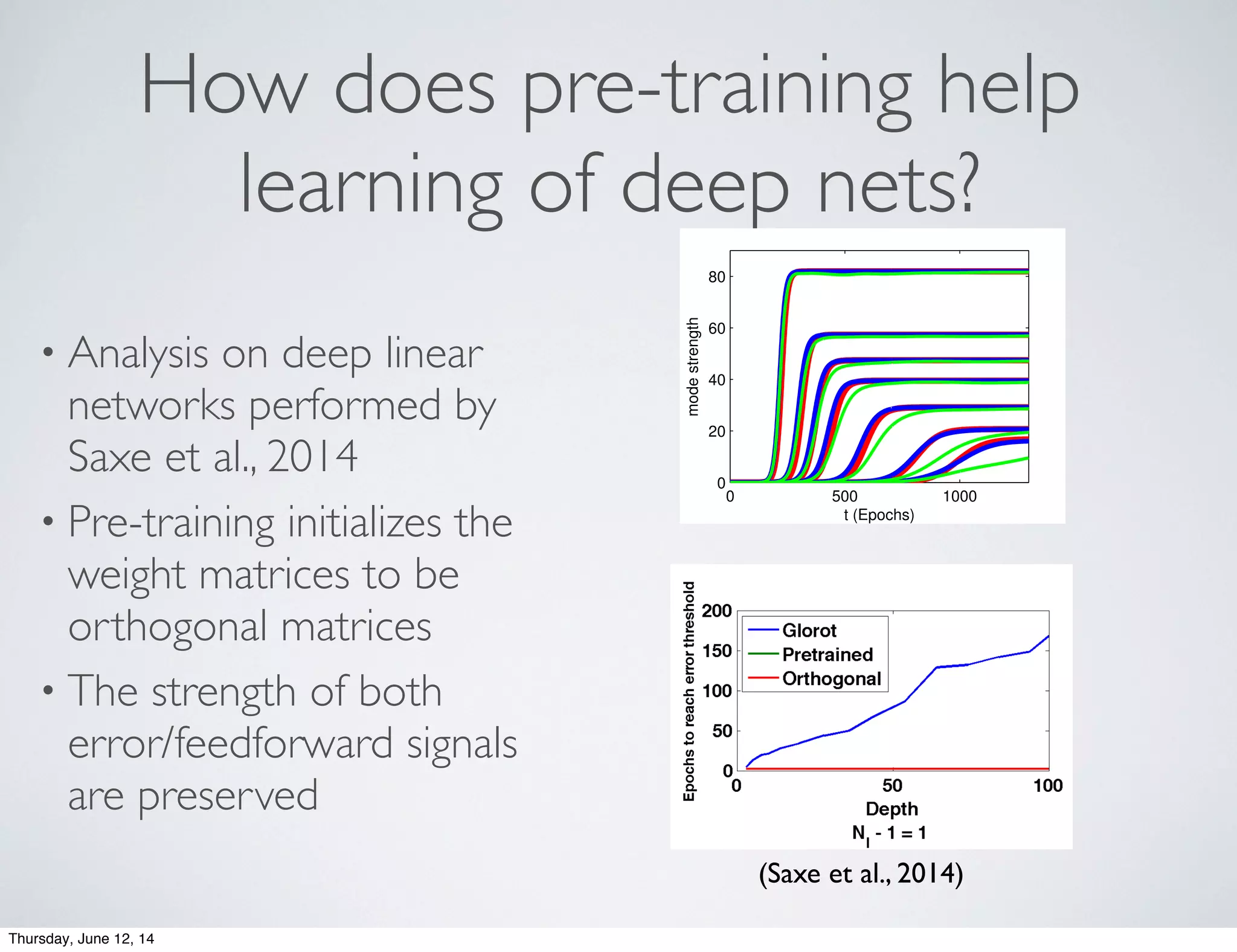 How does pre-training help
learning of deep nets?
• Analysis on deep linear
networks performed by
Saxe et al., 2014
• Pre-training initializes the
weight matrices to be
orthogonal matrices
• The strength of both
error/feedforward signals
are preserved
0 500 1000
0
20
40
60
80
t (Epochs)
modestrength
0
−0.1
0
0.1
0.2
0.3
0.4
0.5
0.6
(t
half
−t
analy
)/t
analy
Figure 3: Left: Dynamics of learning in a three lay
network’s representation of seven modes of the input-o
Red traces show analytical curves from Eqn. 12. Blue
network (Eqn. (2)) from small random initial condit
three layer network with tanh activation functions. To
we computed the nonlinear network’s evolving input
elements of U33T
⌃31
tanhV 11
over time. The trainin
associated with a 1000-dimensional feature vector gen
in [16] with a ﬁve level binary tree and ﬂip probability
with the rest excluded for clarity. Network training p
Right: Delay in learning due to competitive dynamics
difference between simulated time of half learning and
the analytical time of half learning. Error bars show st
initializations.
(Saxe et al., 2014)
Thursday, June 12, 14
 