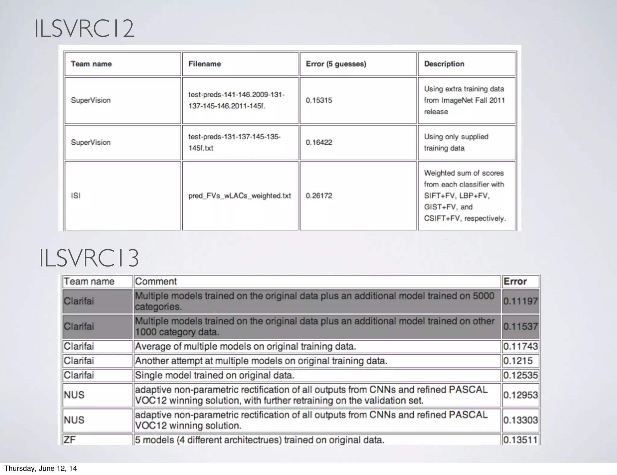 ILSVRC12
ILSVRC13
Thursday, June 12, 14
 