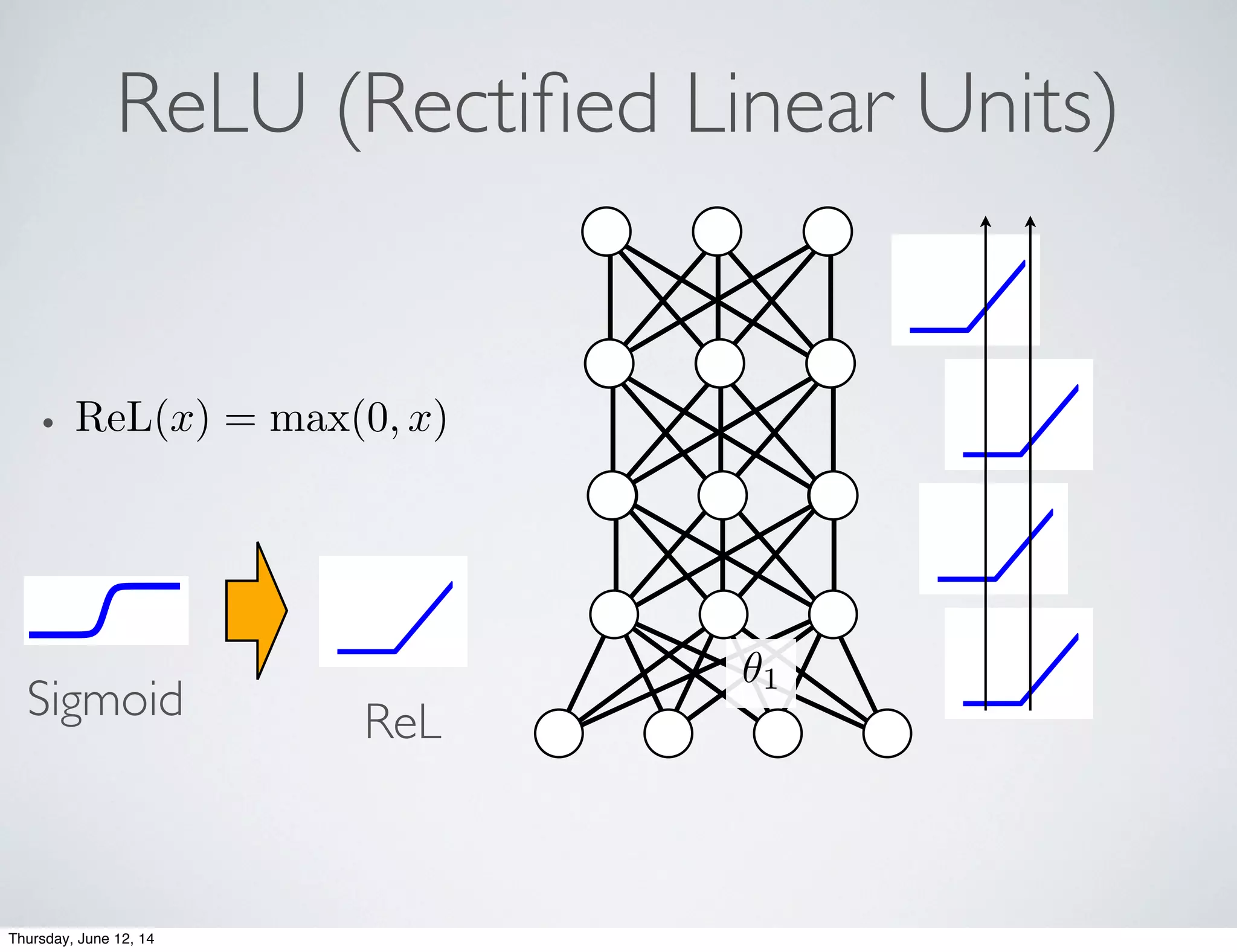 ReLU (Rectiﬁed Linear Units)
✓1
• ReL(x) = max(0, x)
ReLSigmoid
Thursday, June 12, 14
 