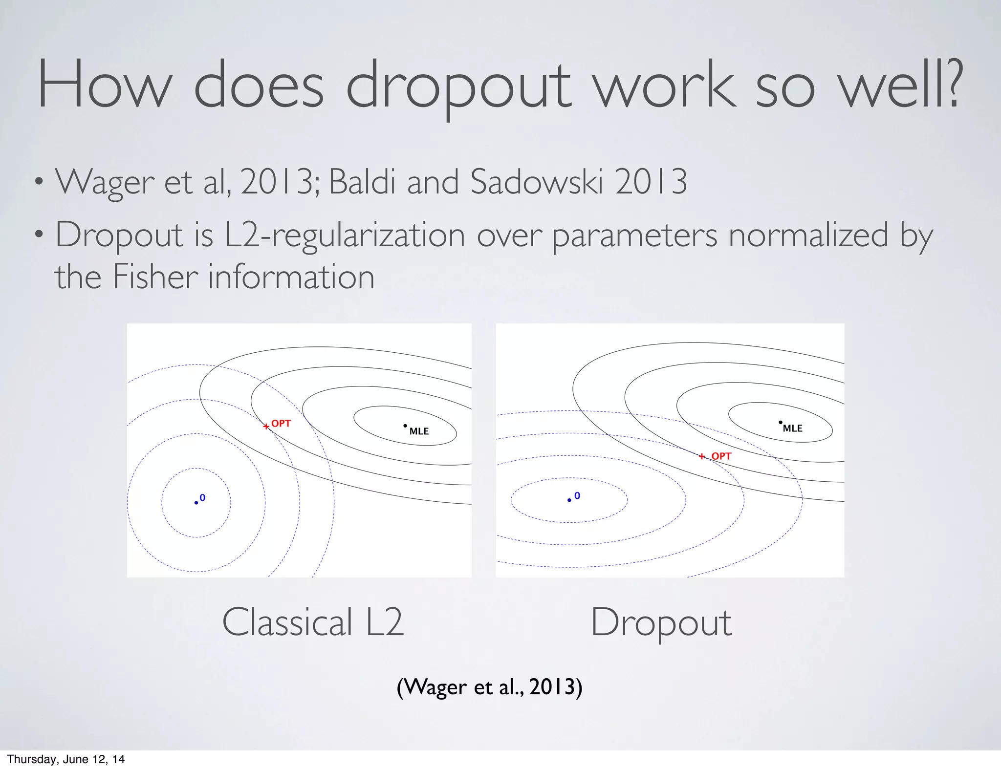 How does dropout work so well?
• Wager et al, 2013; Baldi and Sadowski 2013
• Dropout is L2-regularization over parameters normalized by
the Fisher information
Figure A.2: Comparison of two L2 regularizers. In both cases, the black solid ellipses are level sur-
faces of the likelihood and the blue dashed curves are level surfaces of the regularizer; the optimum
of the regularized objective is denoted by OPT. The left panel shows a classic spherical L2 regulizer
k k2
2, whereas the right panel has an L2 regularizer >
diag(I) that has been adapted to the shape
of the likelihood (I is the Fisher information matrix). The second regularizer is still aligned with
the axes, but the relative importance of each axis is now scaled using the curvature of the likelihood
function. As argued in (11), dropout training is comparable to the setup depicted in the right panel.
(Wager et al., 2013)
Classical L2 Dropout
Thursday, June 12, 14
 