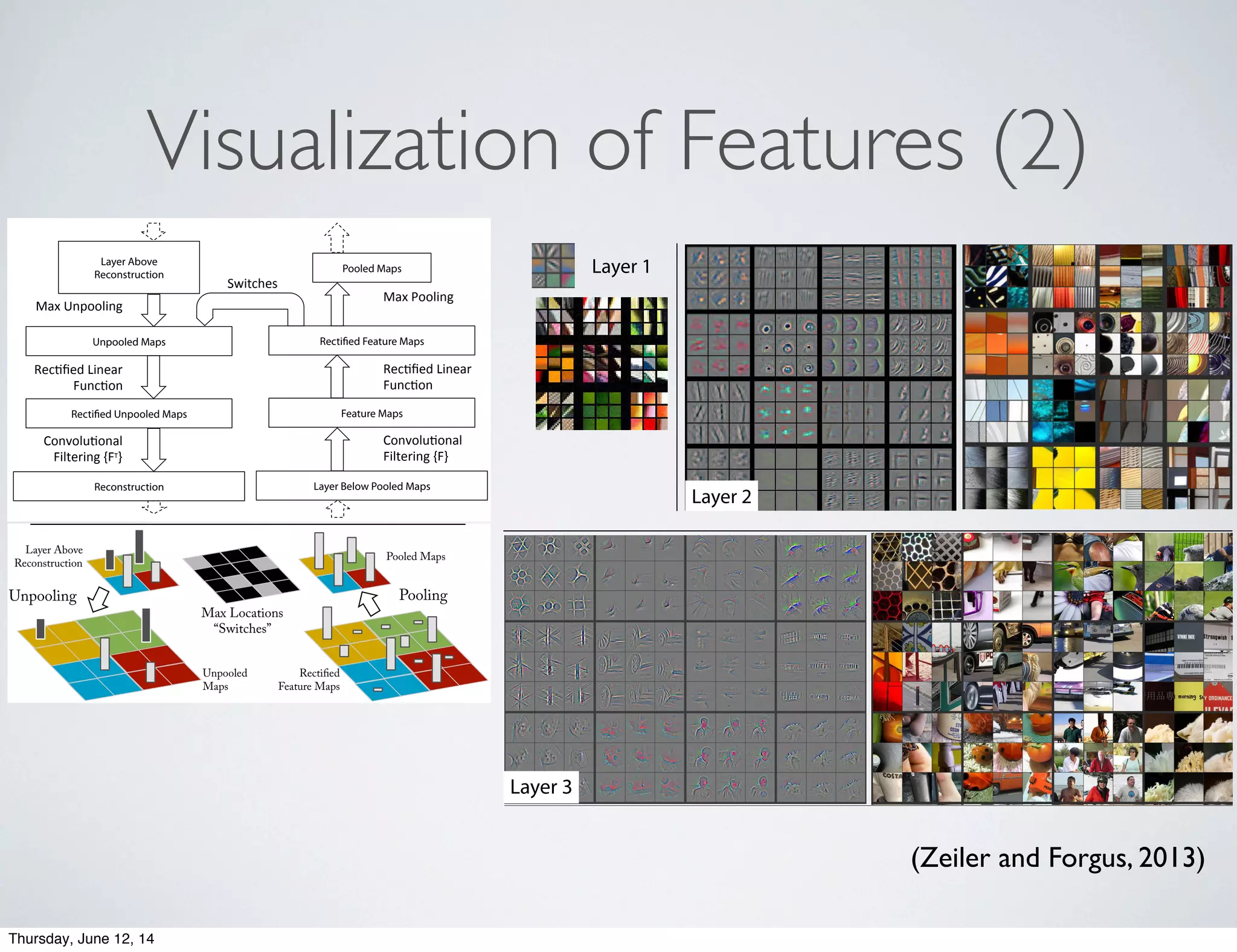 Visualization of Features (2)
to a given input image, the reconstruction obtained
from a single activation thus resembles a small piece
of the original input image, with structures weighted
according to their contribution toward to the feature
activation. Since the model is trained discriminatively,
they implicitly show which parts of the input image
are discriminative. Note that these projections are not
samples from the model, since there is no generative
process involved.
Layer Below Pooled Maps
Feature Maps
Rectified Feature Maps
Convolu'onal)
Filtering){F})
Rec'ﬁed)Linear)
Func'on)
Pooled Maps
Max)Pooling)
Reconstruction
Rectified Unpooled Maps
Unpooled Maps
Convolu'onal)
Filtering){FT})
Rec'ﬁed)Linear)
Func'on)
Layer Above
Reconstruction
Max)Unpooling)
Switches)
Unpooling
Max Locations
“Switches”
Pooling
Pooled Maps
Feature Map
Layer Above
Reconstruction
Unpooled
Maps
Rectiﬁed
Feature Maps
Figure 1. Top: A deconvnet layer (left) attached to a con-
vnet layer (right). The deconvnet will reconstruct an ap-
proximate version of the convnet features from the layer
beneath. Bottom: An illustration of the unpooling oper-
ation in the deconvnet, using switches which record the
location of the local max in each pooling region (colored
zones) during pooling in the convnet.
3. Training Details
256x256 region, subtracting the per-pixel mean (across
all images) and then using 10 di↵erent sub-crops of size
224x224 (corners + center with(out) horizontal ﬂips).
Stochastic gradient descent with a mini-batch size of
128 was used to update the parameters, starting with a
learning rate of 10 2
, in conjunction with a momentum
term of 0.9. We anneal the learning rate throughout
training manually when the validation error plateaus.
Dropout (Hinton et al., 2012) is used in the fully con-
nected layers (6 and 7) with a rate of 0.5. All weights
are initialized to 10 2
and biases are set to 0.
Visualization of the ﬁrst layer ﬁlters during training
reveals that a few of them dominate, as shown in
Fig. 6(a). To combat this, we renormalize each ﬁlter
in the convolutional layers whose RMS value exceeds
a ﬁxed radius of 10 1
to this ﬁxed radius. This is cru-
cial, especially in the ﬁrst layer of the model, where the
input images are roughly in the [-128,128] range. As in
(Krizhevsky et al., 2012), we produce multiple di↵er-
ent crops and ﬂips of each training example to boost
training set size. We stopped training after 70 epochs,
which took around 12 days on a single GTX580 GPU,
using an implementation based on (Krizhevsky et al.,
2012).
4. Convnet Visualization
Using the model described in Section 3, we now use
the deconvnet to visualize the feature activations on
the ImageNet validation set.
Feature Visualization: Fig. 2 shows feature visu-
alizations from our model once training is complete.
However, instead of showing the single strongest ac-
tivation for a given feature map, we show the top 9
activations. Projecting each separately down to pixel
space reveals the di↵erent structures that excite a
given feature map, hence showing its invariance to in-
put deformations. Alongside these visualizations we
Visualizing and Understanding Convolutional Networks
Layer 2
Layer 1
Visualizing and Understanding Convolutional Networks
Layer 3
(Zeiler and Forgus, 2013)
Thursday, June 12, 14
 