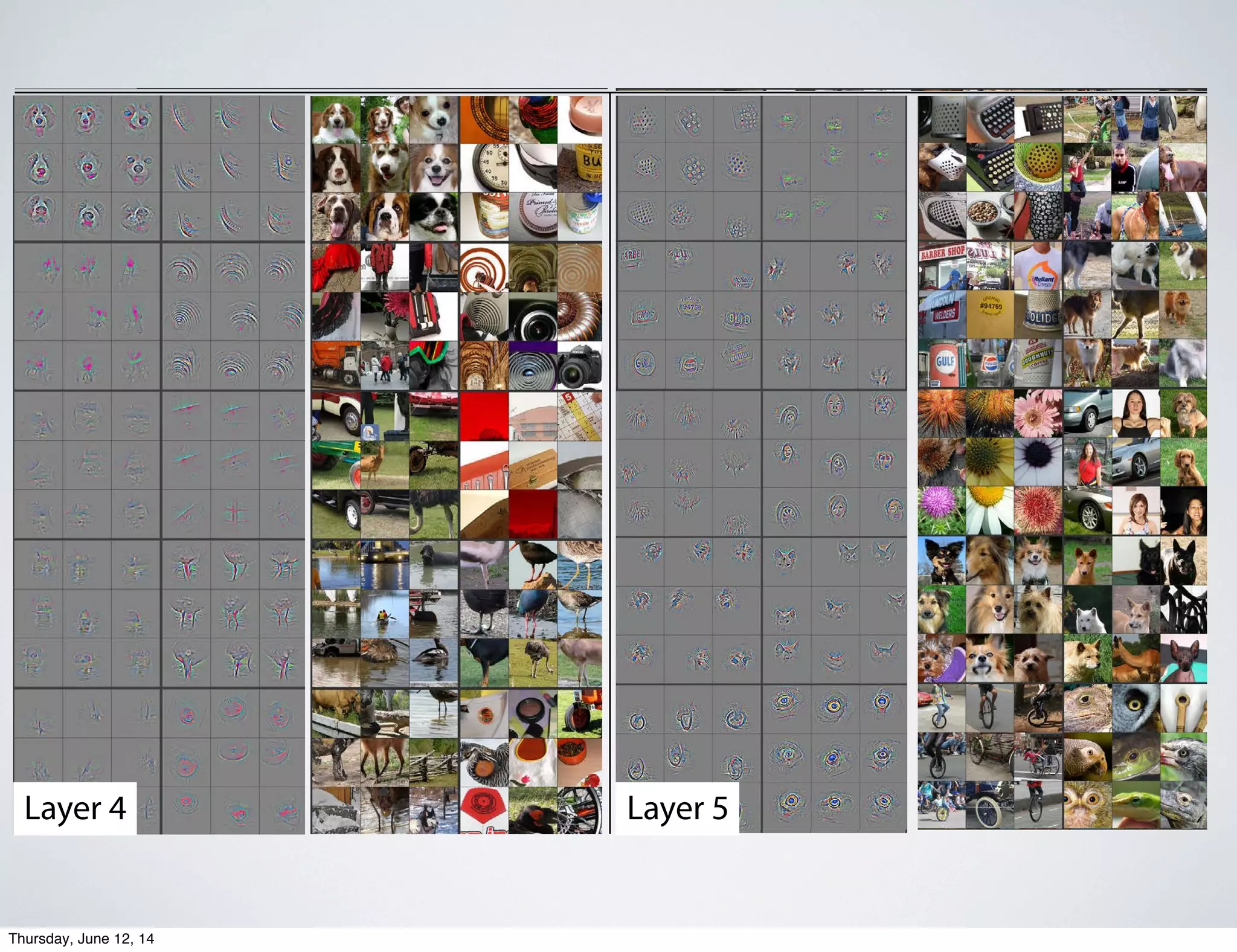 Layer 4 Layer 5
e 2. Visualization of features in a fully trained model. For layers 2-5 we show the top 9 activations in a random sub
ature maps across the validation data, projected down to pixel space using our deconvolutional network approa
reconstructions are not samples from the model: they are reconstructed patterns from the validation set that caThursday, June 12, 14
 