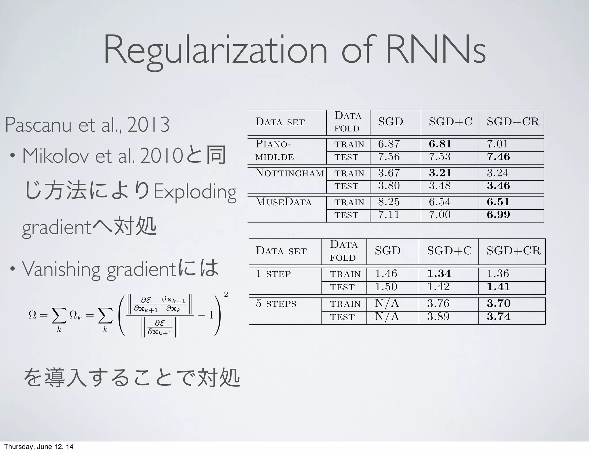 Regularization of RNNs
Pascanu et al., 2013
• Mikolov et al. 2010と同
じ方法によりExploding
gradientへ対処
• Vanishing gradientには
を導入することで対処
On the di culty of training Recurrent Neural Networks
te of success for solving the temporal order
us log of sequence length. See text.
t become an issue, addressing the explod-
s problem ensures a better success rate.
ining clipping as well as the regularization
sed in section 3.3, we call this algorithm
GD-CR solved the task with a success rate
sequences up to 200 steps (the maximal
in Martens and Sutskever (2011)). Fur-
Table 1. Results on polyphonic music prediction in nega-
tive log likelihood per time step. Lower is better.
Data set
Data
fold
SGD SGD+C SGD+CR
Piano- train 6.87 6.81 7.01
midi.de test 7.56 7.53 7.46
Nottingham train 3.67 3.21 3.24
test 3.80 3.48 3.46
MuseData train 8.25 6.54 6.51
test 7.11 7.00 6.99
Table 2. Results on the next character prediction task in
entropy (bits/character)
Data set
Data
fold
SGD SGD+C SGD+CR
1 step train 1.46 1.34 1.36
test 1.50 1.42 1.41
5 steps train N/A 3.76 3.70
test N/A 3.89 3.74
4.2. Natural problems
We address the task of polyphonic music prediction,
using the datasets Piano-midi.de, Nottingham and
MuseData described in Boulanger-Lewandowski et al.
(2012) and language modelling at the character level
on the Penn Treebank dataset (Mikolov et al., 2012).
On the di culty of training Recurrent Neural Networks
of success for solving the temporal order
s log of sequence length. See text.
become an issue, addressing the explod-
problem ensures a better success rate.
ing clipping as well as the regularization
d in section 3.3, we call this algorithm
D-CR solved the task with a success rate
equences up to 200 steps (the maximal
n Martens and Sutskever (2011)). Fur-
can train a single model to deal with
Table 1. Results on polyphonic music prediction in nega-
tive log likelihood per time step. Lower is better.
Data set
Data
fold
SGD SGD+C SGD+CR
Piano- train 6.87 6.81 7.01
midi.de test 7.56 7.53 7.46
Nottingham train 3.67 3.21 3.24
test 3.80 3.48 3.46
MuseData train 8.25 6.54 6.51
test 7.11 7.00 6.99
Table 2. Results on the next character prediction task in
entropy (bits/character)
Data set
Data
fold
SGD SGD+C SGD+CR
1 step train 1.46 1.34 1.36
test 1.50 1.42 1.41
5 steps train N/A 3.76 3.70
test N/A 3.89 3.74
4.2. Natural problems
We address the task of polyphonic music prediction,
using the datasets Piano-midi.de, Nottingham and
MuseData described in Boulanger-Lewandowski et al.
(2012) and language modelling at the character level
on the Penn Treebank dataset (Mikolov et al., 2012).
We also explore a modiﬁed version of the task, where
nitude. Our intuition is that increasing the norm of
@xt
@xk
means the error at time t is more sensitive to all
inputs ut, .., uk ( @xt
@xk
is a factor in @Et
@uk
). In practice
some of these inputs will be irrelevant for the predic-
tion at time t and will behave like noise that the net-
work needs to learn to ignore. The network can not
learn to ignore these irrelevant inputs unless there is
an error signal. These two issues can not be solved in
parallel, and it seems natural to expect that we need
to force the network to increase the norm of @xt
@xk
at the
expense of larger errors (caused by the irrelevant input
entries) and then wait for it to learn to ignore these
irrelevant input entries. This suggest that moving to-
wards increasing the norm of @xt
@xk
can not be always
done while following a descent direction of the error E
(which is, for e.g., what a second order method would
try to do), and therefore we need to enforce it via a
regularization term.
The regularizer we propose below prefers solutions for
which the error signal preserves norm as it travels back
in time:
⌦ =
X
k
⌦k =
X
k
0
@
@E
@xk+1
@xk+1
@xk
@E
@xk+1
1
1
A
2
(9)
In order to be computationally e cient, we only use
the “immediate” partial derivative of ⌦ with respect to
Wrec (we consider that xk and @E
@xk+1
as being constant
with respect to Wrec when computing the derivative
of ⌦k), as depicted in equation (10). Note we use the
parametrization of equation (11). This can be done ef-
ﬁciently because we get the values of @E
@xk
from BPTT.
We use Theano to compute these gradients (Bergstra
model such that it is further away from the attrac-
tor (such that it does not converge to it, case in which
the gradients vanish) and closer to boundaries between
basins of attractions, making it more probable for the
gradients to explode.
4. Experiments and Results
4.1. Pathological synthetic problems
As done in Martens and Sutskever (2011), we address
the pathological problems proposed by Hochreiter and
Schmidhuber (1997) that require learning long term
correlations. We refer the reader to this original pa-
per for a detailed description of the tasks and to the
supplementary materials for the complete description
of the experimental setup.
4.1.1. The Temporal Order problem
We consider the temporal order problem as the pro-
totypical pathological problem, extending our results
to the other proposed tasks afterwards. The input is
a long stream of discrete symbols. At two points in
time (in the beginning and middle of the sequence) a
symbol within {A, B} is emitted. The task consists in
classifying the order (either AA, AB, BA, BB) at the
end of the sequence.
Fig. 7 shows the success rate of standard SGD, SGD-C
(SGD enhanced with out clipping strategy) and SGD-
CR (SGD with the clipping strategy and the regular-
ization term). Note that for sequences longer than 20,
the vanishing gradients problem ensures that neither
SGD nor SGD-C algorithms can solve the task. The
x-axis is on log scale.
This task provides empirical evidence that explodingThursday, June 12, 14
 