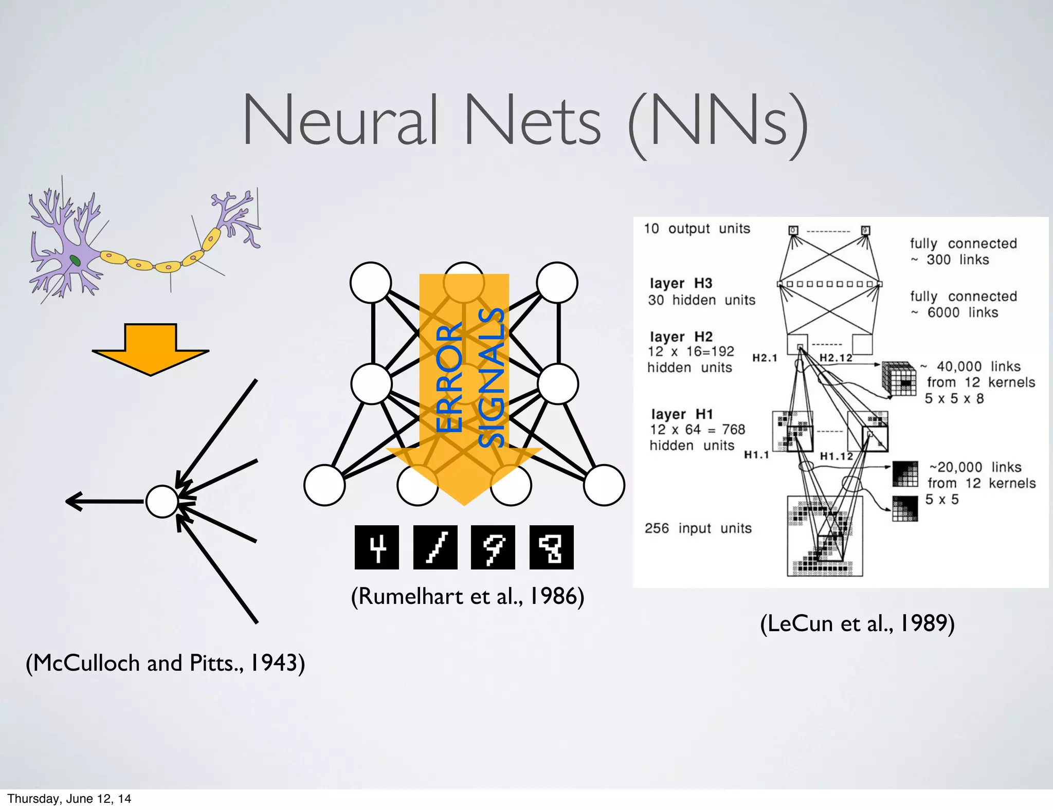 Neural Nets (NNs)
ERROR
SIGNALS
(Rumelhart et al., 1986)
(McCulloch and Pitts., 1943)
(LeCun et al., 1989)
548 LeCun, Boser, Denker, Henderson,Howard, Hubbard,and Jackel
10 output units
layer H3
30 hidden units
layer H2
hidden units
12 x 16=192 ,,*
layer H1
hidden units H1.l
12 x 64 = 768
256 input units
e0 0 0 0 0
_---------
fully connected
- 300 links
fully connected
- 6000 links
- 40,000
from 12
5 x 5 ~ 8
-20,OO 0
from 12
5 x 5
links
kernels
links
kernels
Figure 3: Log mean squared error (MSE) (top) and raw error rate (bottom)
versus number of training passes.
training set, 8.1%misclassifications on the test set, and 19.4%rejections
for 1%error rate on the remaining test patterns. A full comparative study
will be described in another paper.
5.1 Comparison with Other Work. The first several stages of pro-
cessing in our previous system (described in Denker et al. 1989) in-
volved convolutions in which the coefficientshad been laboriously hand
designed. In the present system, the first two layers of the network are
constrained to be convolutional, but the system automatically learns theThursday, June 12, 14
 