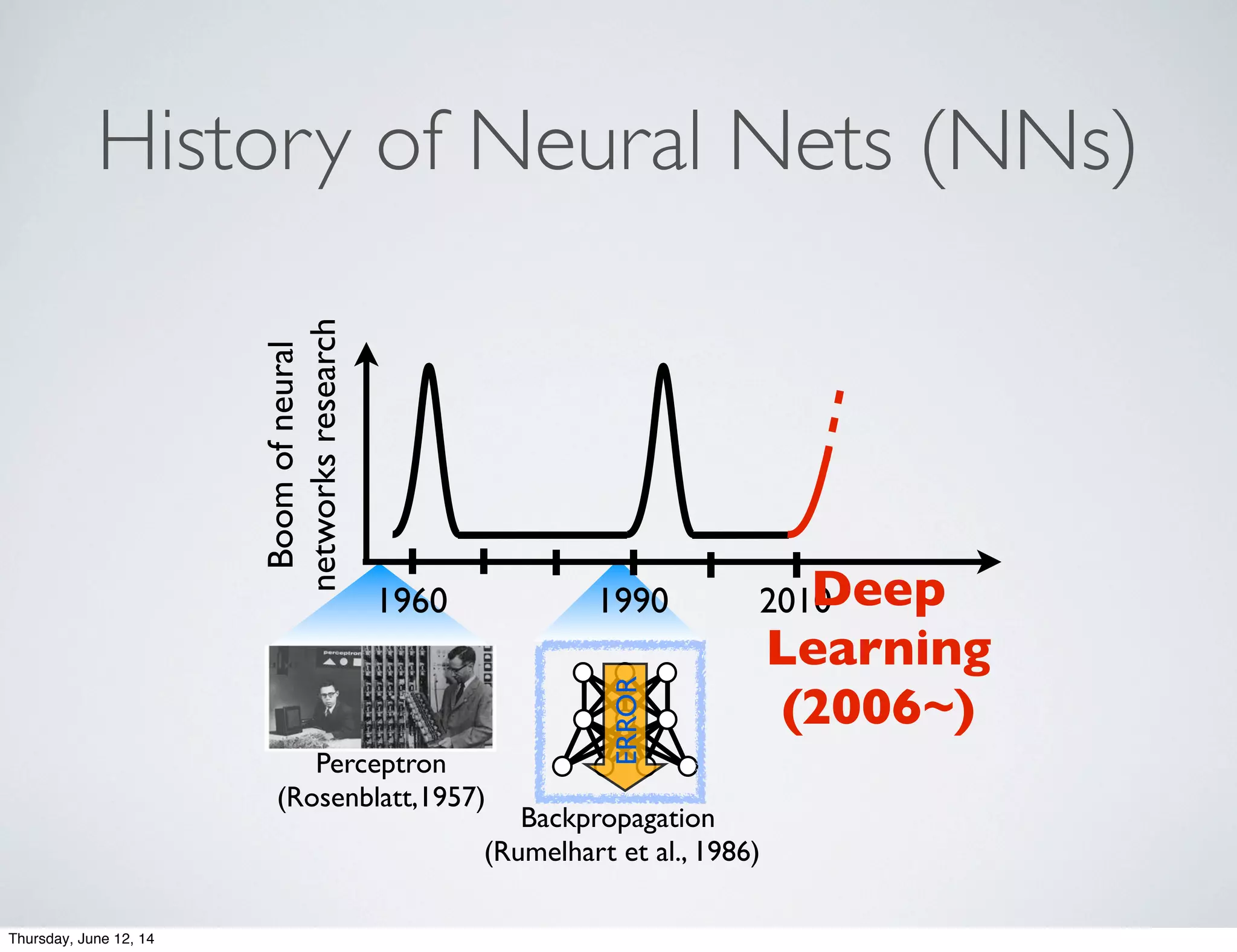 History of Neural Nets (NNs)
Perceptron
(Rosenblatt,1957)
ERROR
Backpropagation
(Rumelhart et al., 1986)
Boomofneural
networksresearch
1960 1990 2010Deep
Learning
(2006~)
Thursday, June 12, 14
 