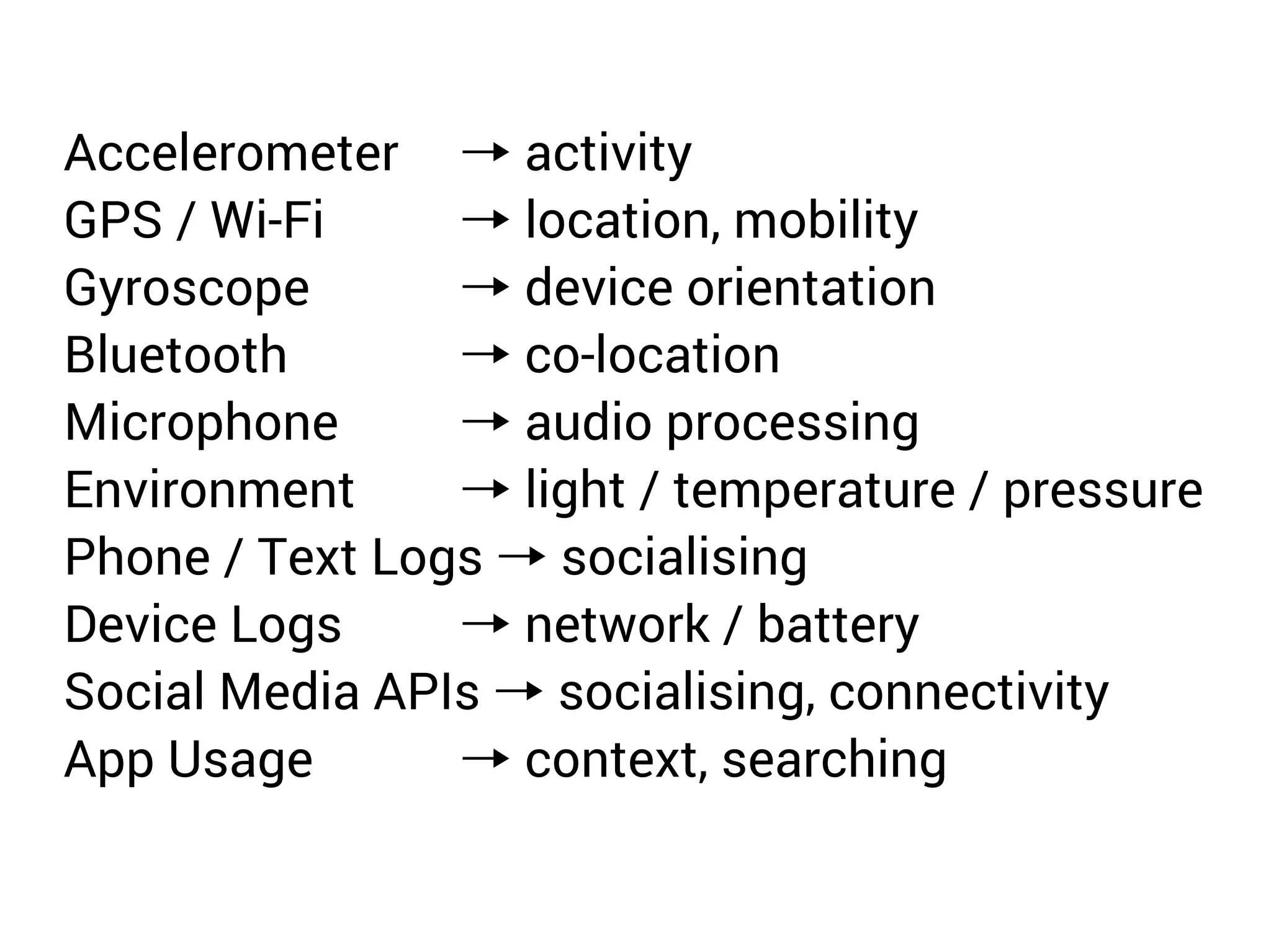 Accelerometer → activity 
GPS / Wi-Fi → location, mobility 
Gyroscope → device orientation 
Bluetooth → co-location 
Microphone → audio processing 
Environment → light / temperature / pressure 
Phone / Text Logs → socialising 
Device Logs → network / battery 
Social Media APIs → socialising, connectivity 
App Usage → context, searching 
 