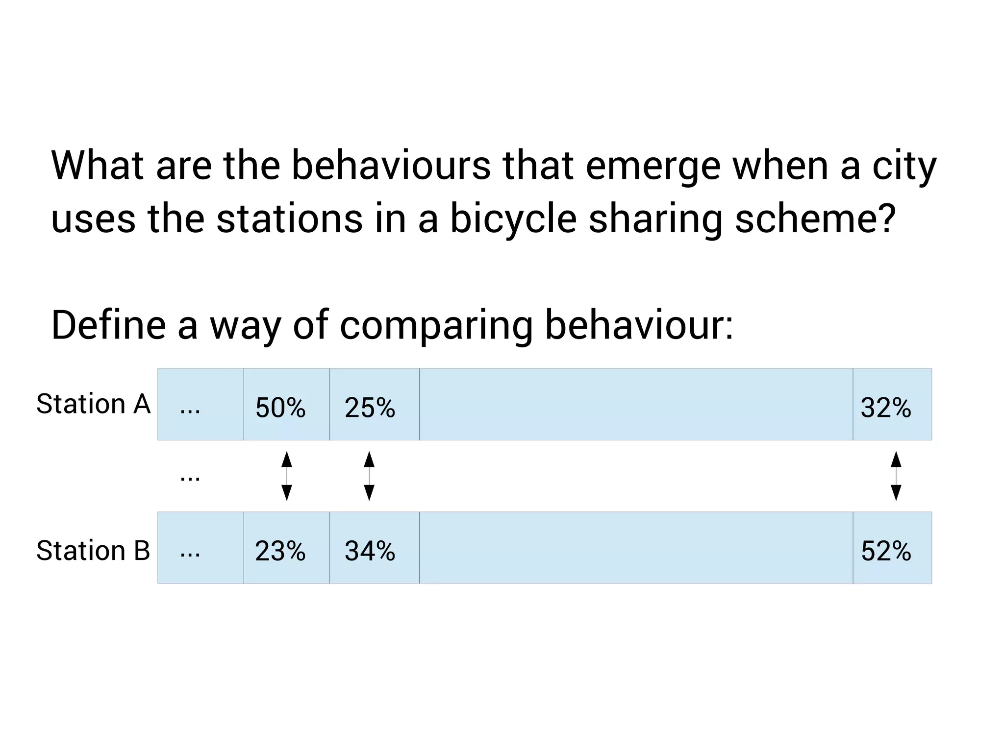 What are the behaviours that emerge when a city 
uses the stations in a bicycle sharing scheme? 
Define a way of comparing behaviour: 
Station A ... 50% 25% 32% 
... 
Station B ... 23% 34% 52% 
 