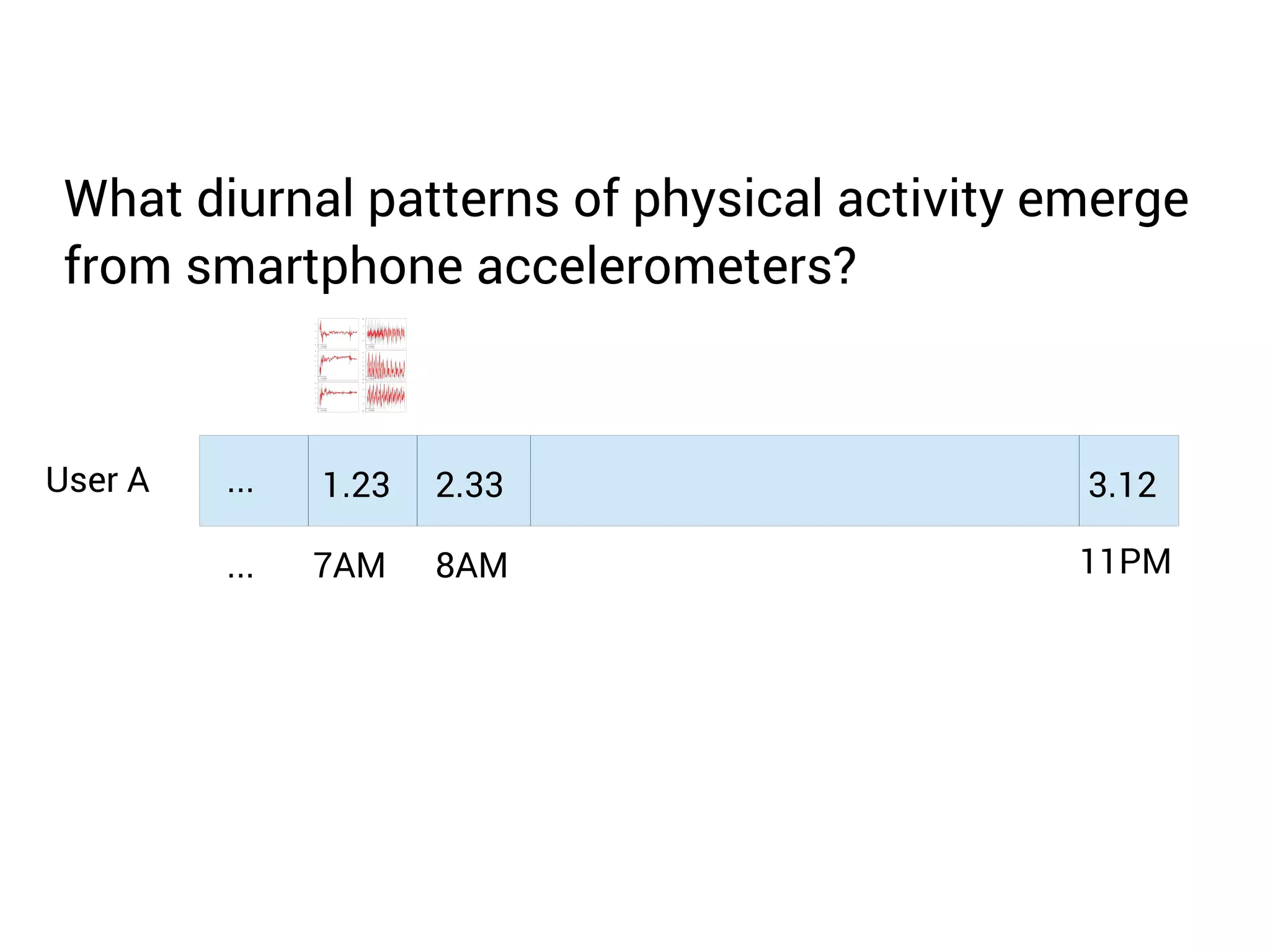 What diurnal patterns of physical activity emerge 
from smartphone accelerometers? 
User A ... 1.23 2.33 3.12 
... 7AM 8AM 11PM 
 