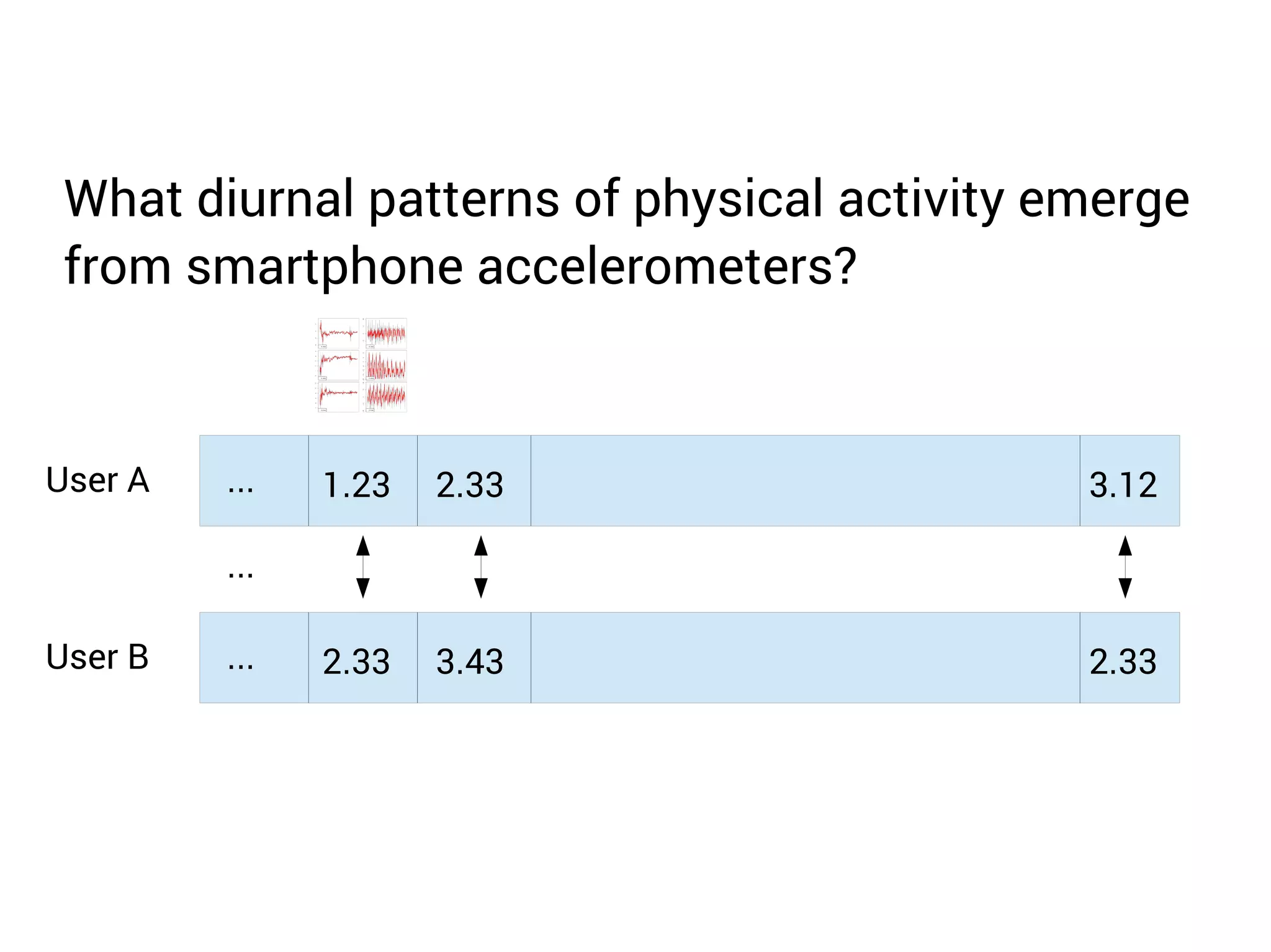 What diurnal patterns of physical activity emerge 
from smartphone accelerometers? 
User A ... 1.23 2.33 3.12 
... 
User B ... 2.33 3.43 2.33 
 