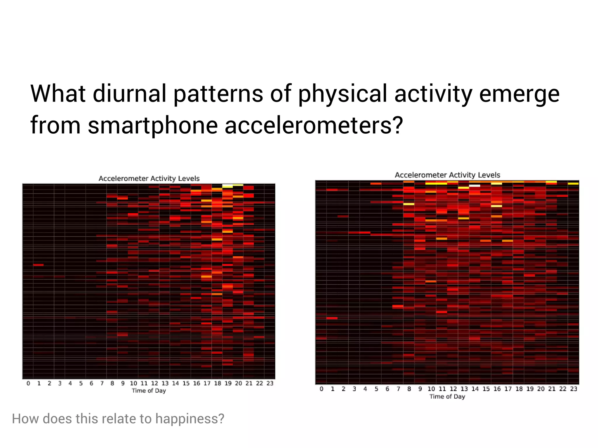 What diurnal patterns of physical activity emerge 
from smartphone accelerometers? 
How does this relate to happiness? 
 
