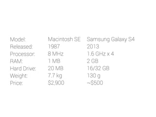 Macintosh SE 
1987 
8 MHz 
1 MB 
20 MB 
7.7 kg 
$2,900 
Model: 
Released: 
Processor: 
RAM: 
Hard Drive: 
Weight: 
Price: 
Samsung Galaxy S4 
2013 
1.6 GHz x 4 
2 GB 
16/32 GB 
130 g 
~$500 
 