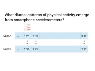 What diurnal patterns of physical activity emerge 
from smartphone accelerometers? 
User A ... 1.23 2.33 3.12 
... 
User B ... 2.33 3.43 2.33 
 