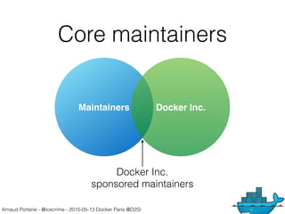 Arnaud Porterie - @icecrime - 2015-05-13 Docker Paris @D2SI
Core maintainers
Maintainers Docker Inc.
Docker Inc. 
sponsored maintainers
 