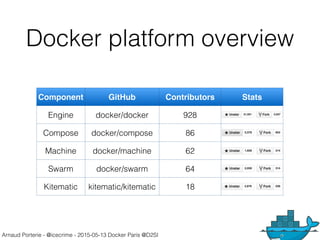 Arnaud Porterie - @icecrime - 2015-05-13 Docker Paris @D2SI
Docker platform overview
Component GitHub Contributors Stats
Engine docker/docker 928
Compose docker/compose 86
Machine docker/machine 62
Swarm docker/swarm 64
Kitematic kitematic/kitematic 18
 