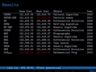 Results
Mean Cost Best Cost Method Year
CSOMA 121,415.05 121,414.70 Cultural algorithm 2010
FAPSO-VDE 121,412.61 121,412.56 Particle swarm 2011
DE 121,422.72 121,416.29 Differential Evolution 2008
SOMA 121,449.88 121,418.79 Self-org migration 2000
EP-SQP 122,379.63 122,323.97 Genetic Algorithm 2008
CDEMD 121,526.73 121,423.40 Differential Evolution 2009
BBO 121,512.06 121,418.27 Biogeography 2010
HGA 121,784.04 121,418.27 Genetic Algorithm 2008
HDE 122,304.30 121,698.51 Differential Evolution 2009
MTS 121,798.51 121,532.10 Tabu search 2011
UHGA 121,602.81 121,424.48 Genetic Algorithm 2008
MDE 121,418.44 121,414.79 Differential Evolution 2010
VLEMIQP 121,412.54 121,412.54 Mathematical Prog 2013
–:–- talk.tex 90% 38/42 [Power generation] ------------------------
<[ ]> <[[]]> <**> < ** > «» < ? >
 